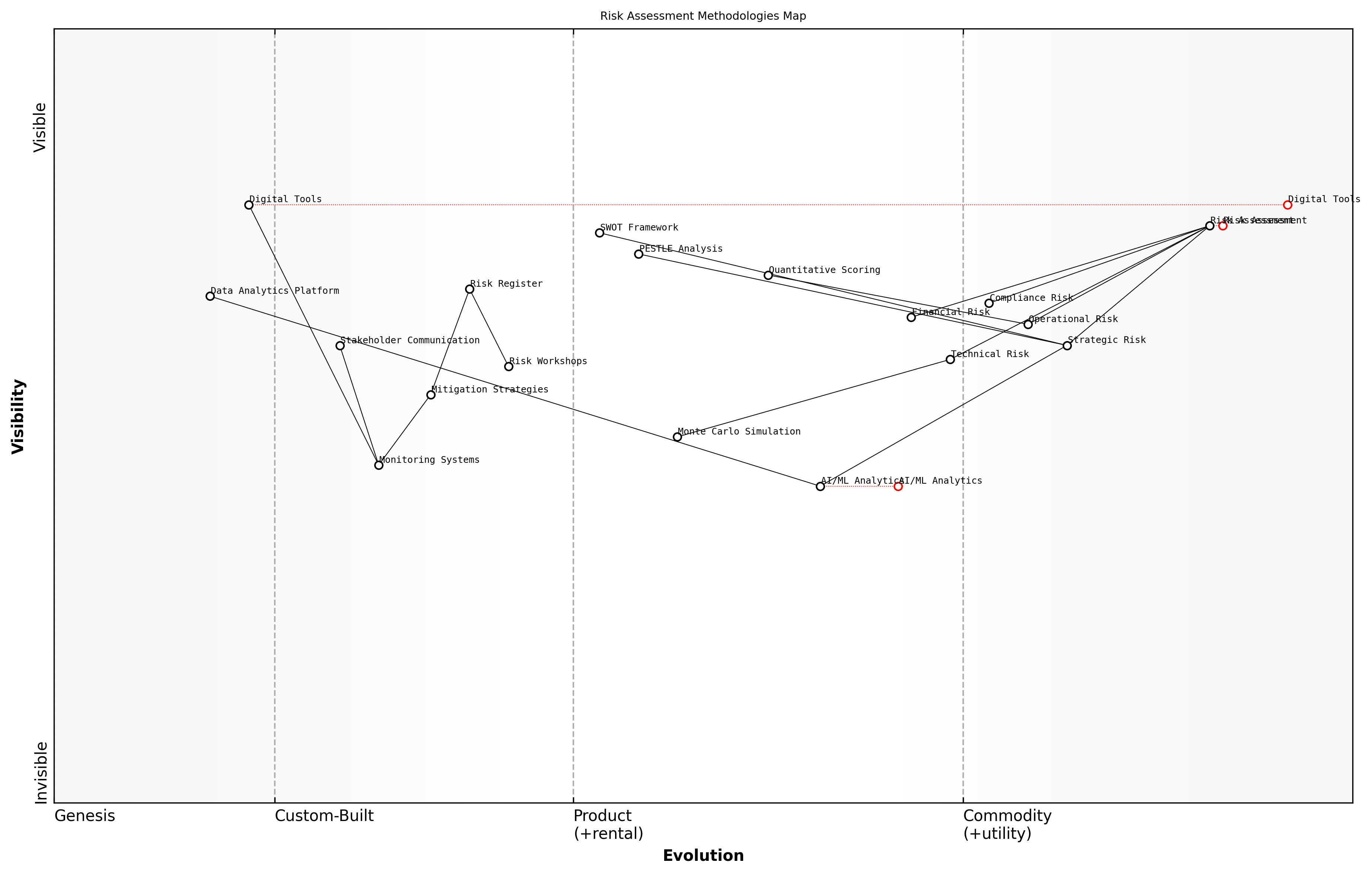Wardley Map for Risk Assessment Methodologies
