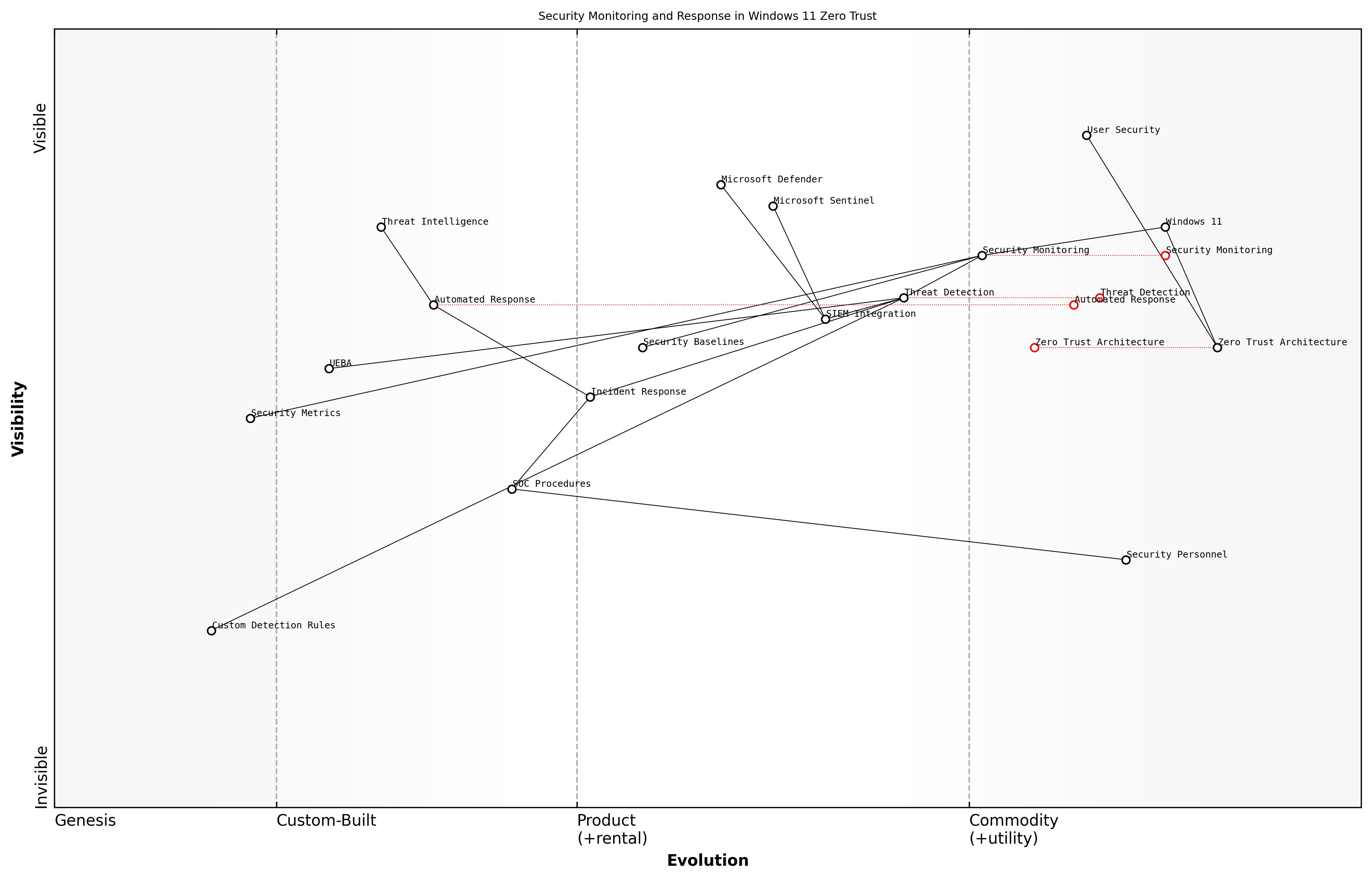 Draft Wardley Map: [Wardley Map: Security Monitoring and Response Capabilities in Windows 11 Zero Trust Environment]
