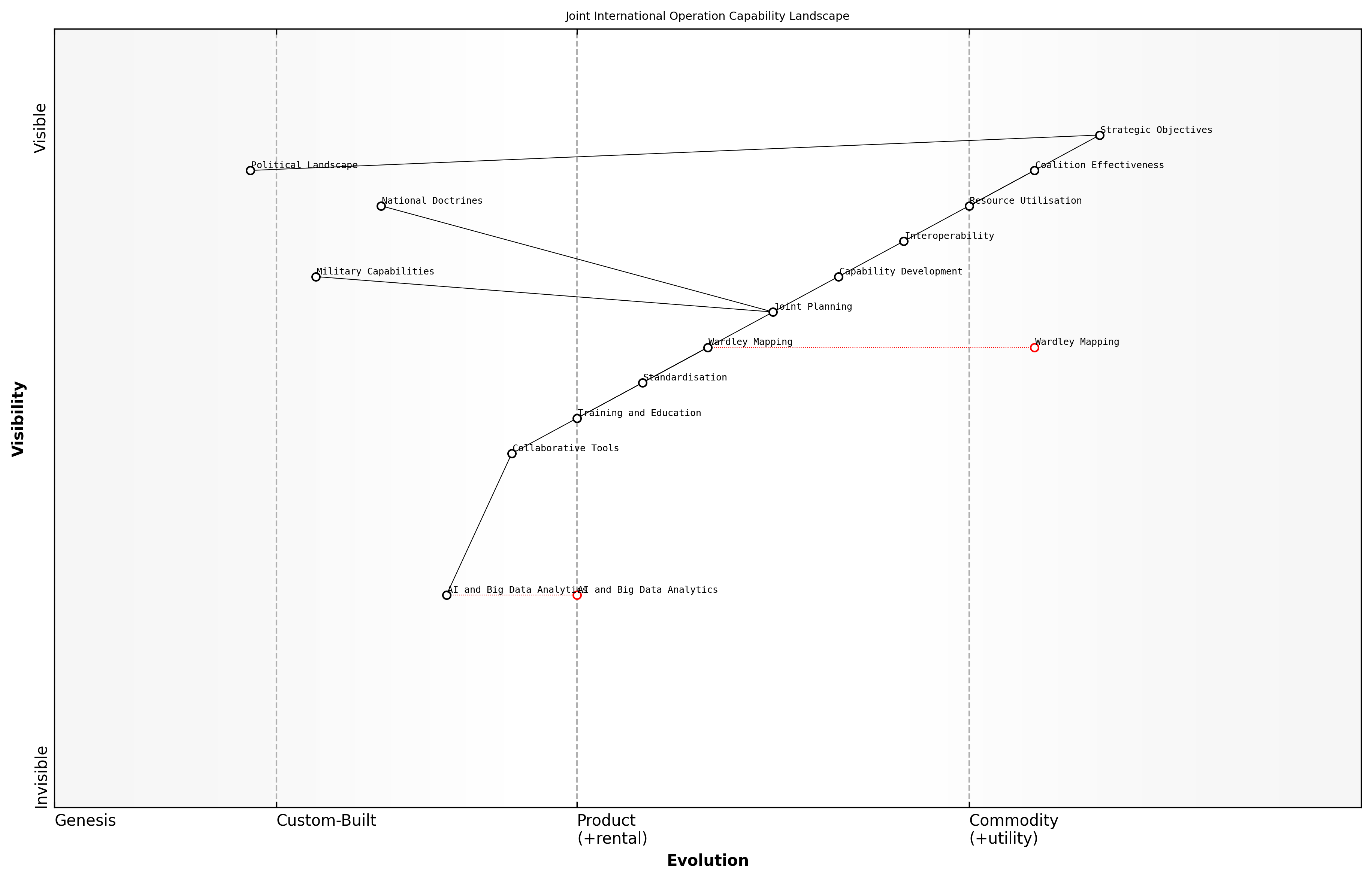 Draft Wardley Map: [Insert Wardley Map: Joint International Operation Capability Landscape]