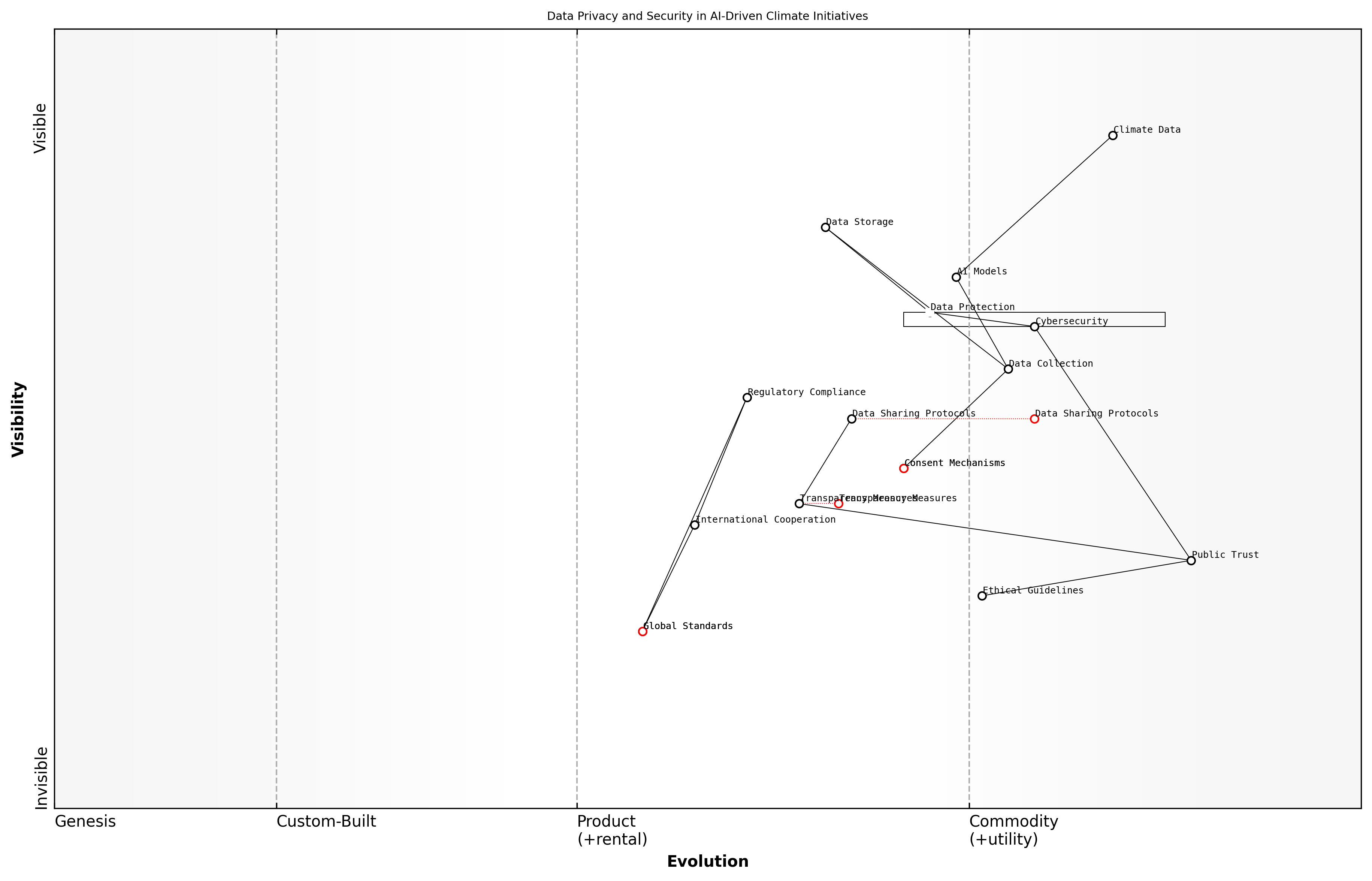 Draft Wardley Map: [Insert Wardley Map: Data privacy and security concerns]
