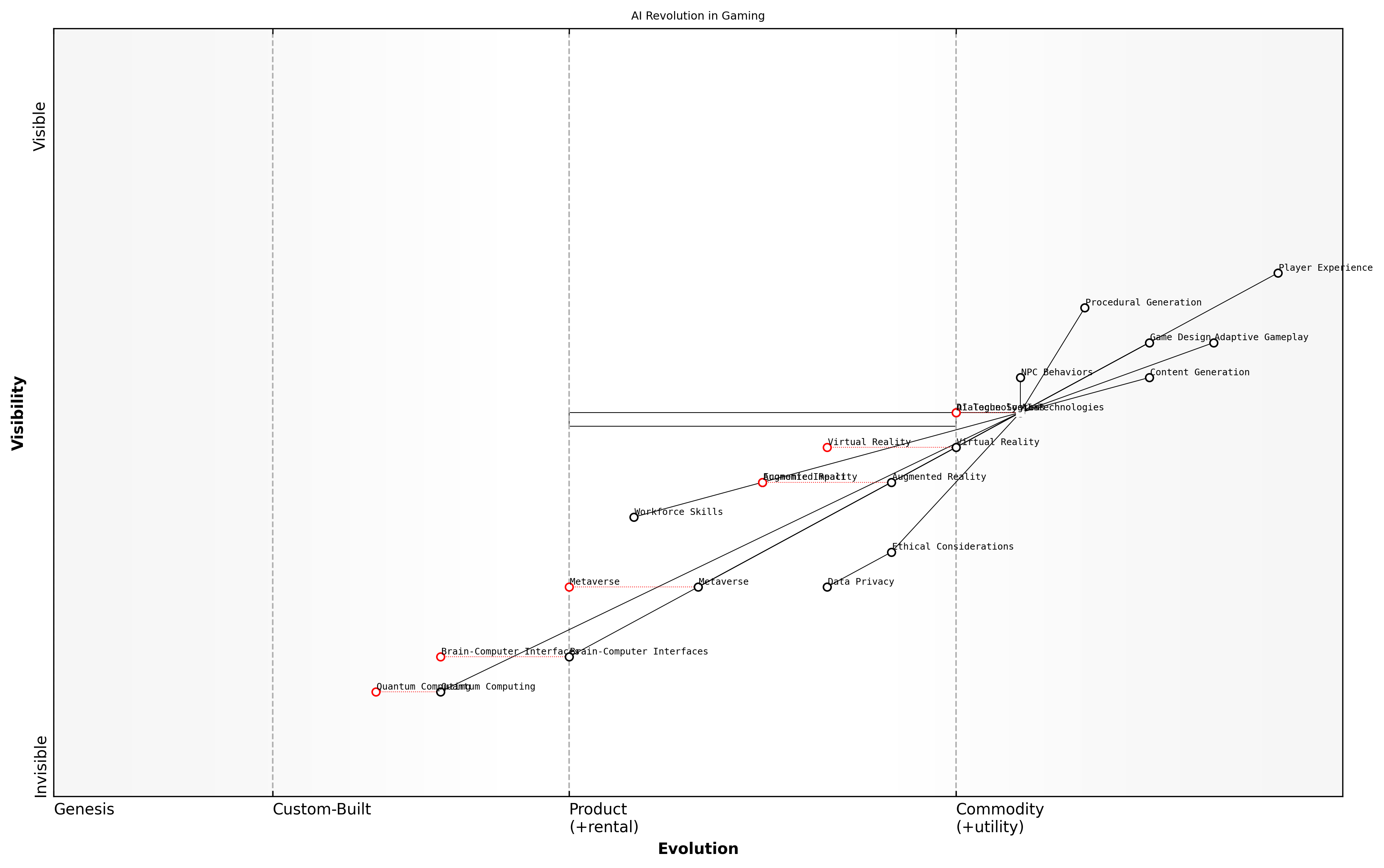 Draft Wardley Map: [Insert Wardley Map: Key Takeaways]