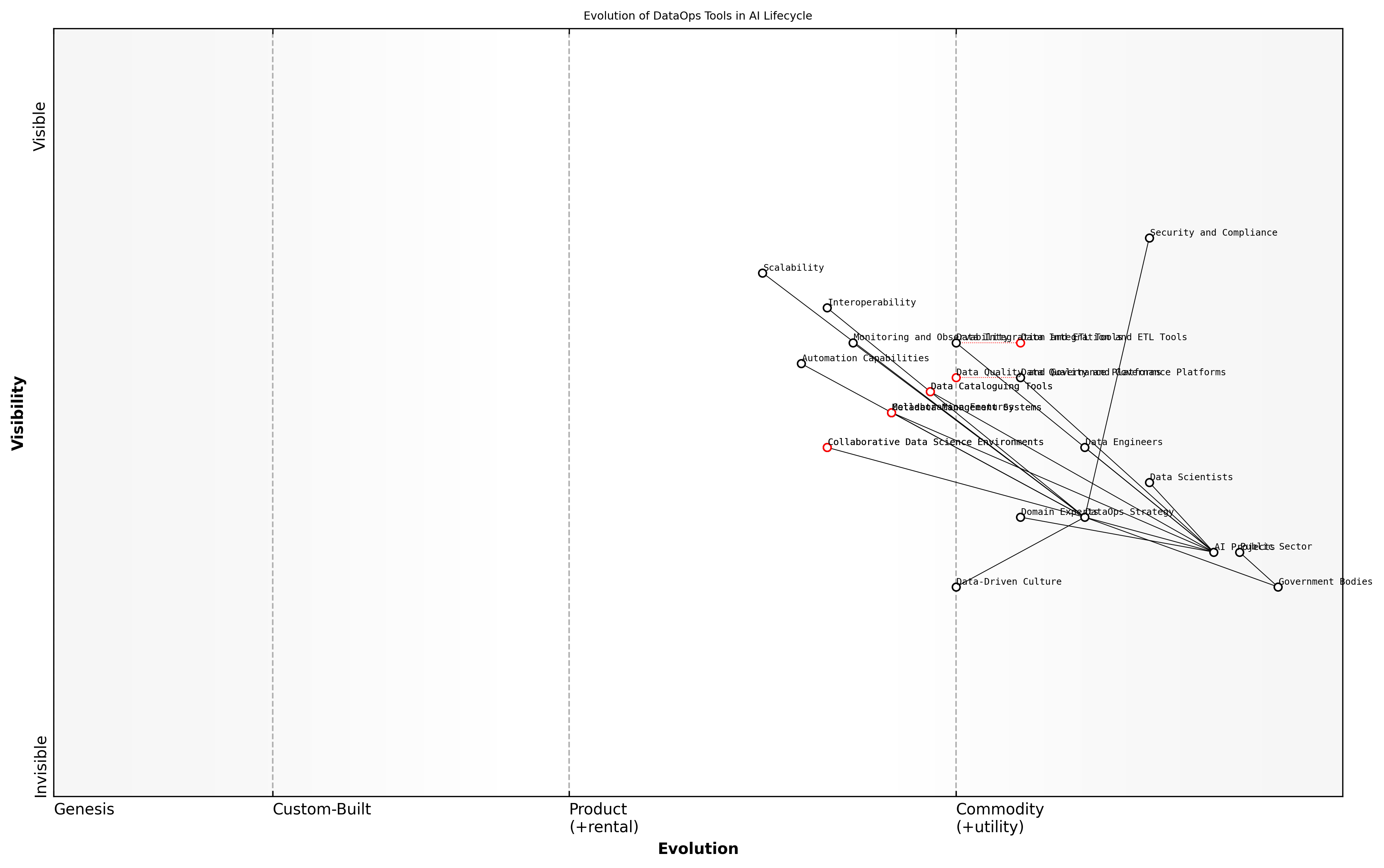Draft Wardley Map: [Insert Wardley Map: DataOps tools and platforms for AI projects]