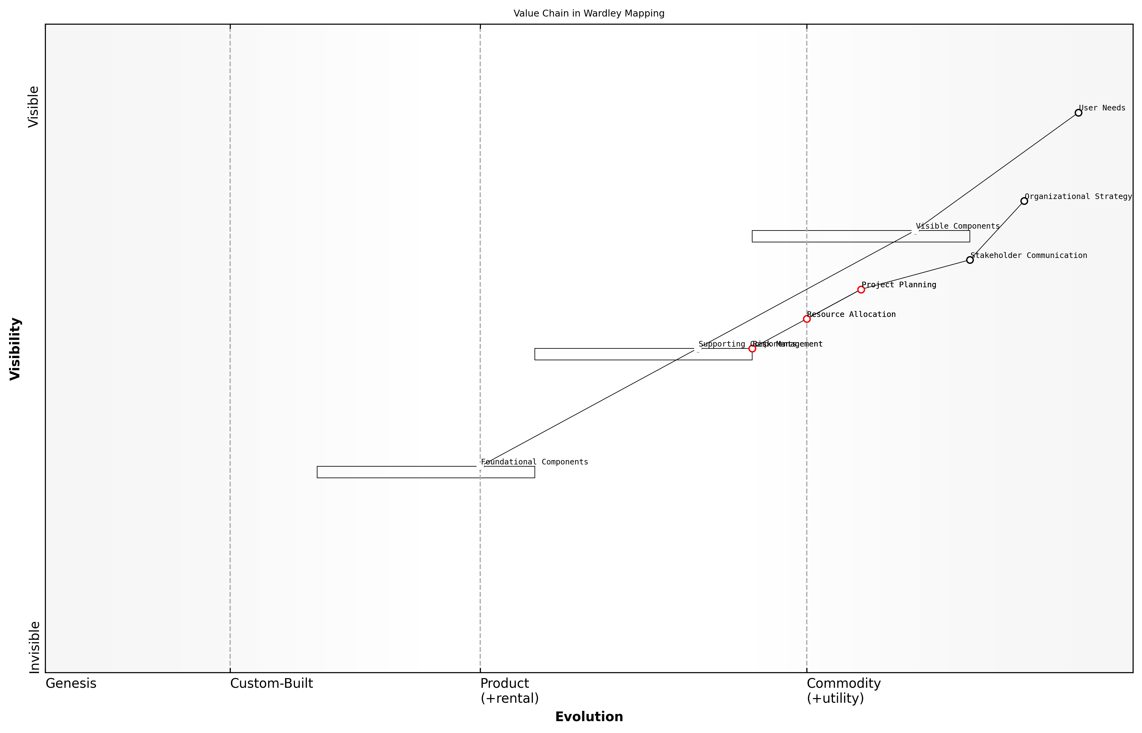 Draft Wardley Map: [Insert Wardley Map: Understanding the value chain]