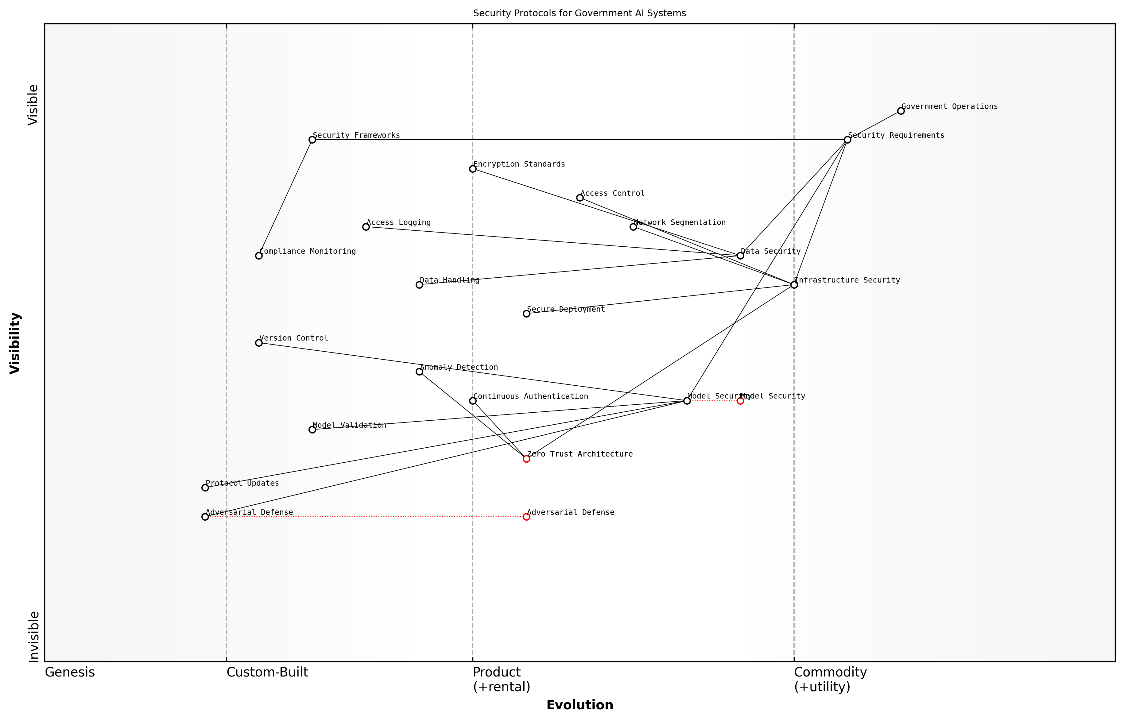 Wardley Map for Security Protocols