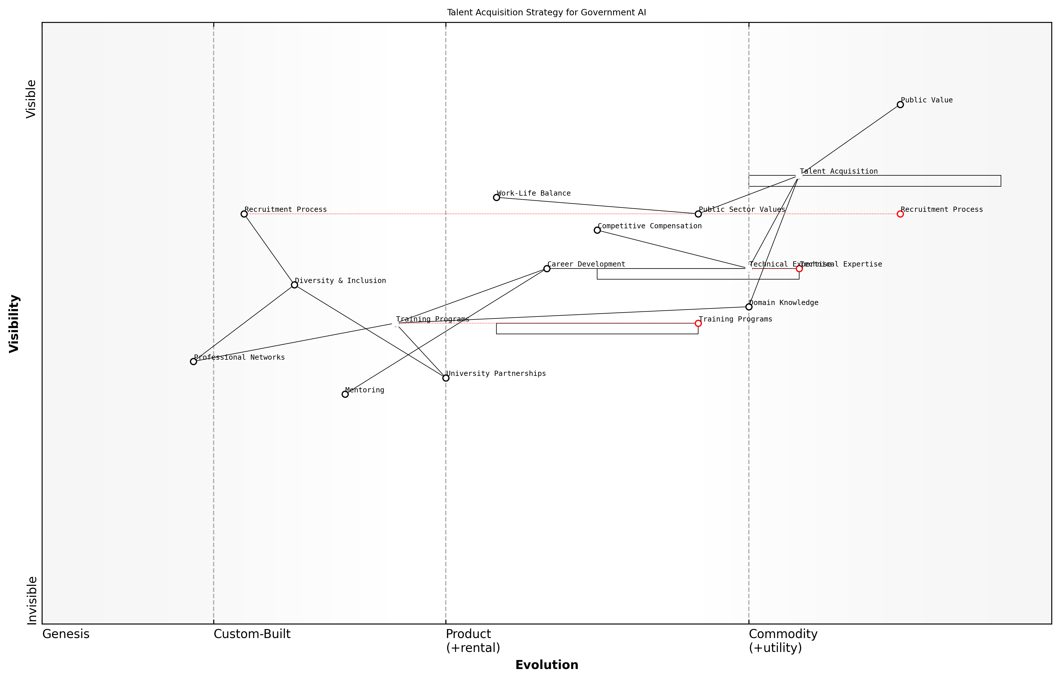 Wardley Map for Talent Acquisition Strategy