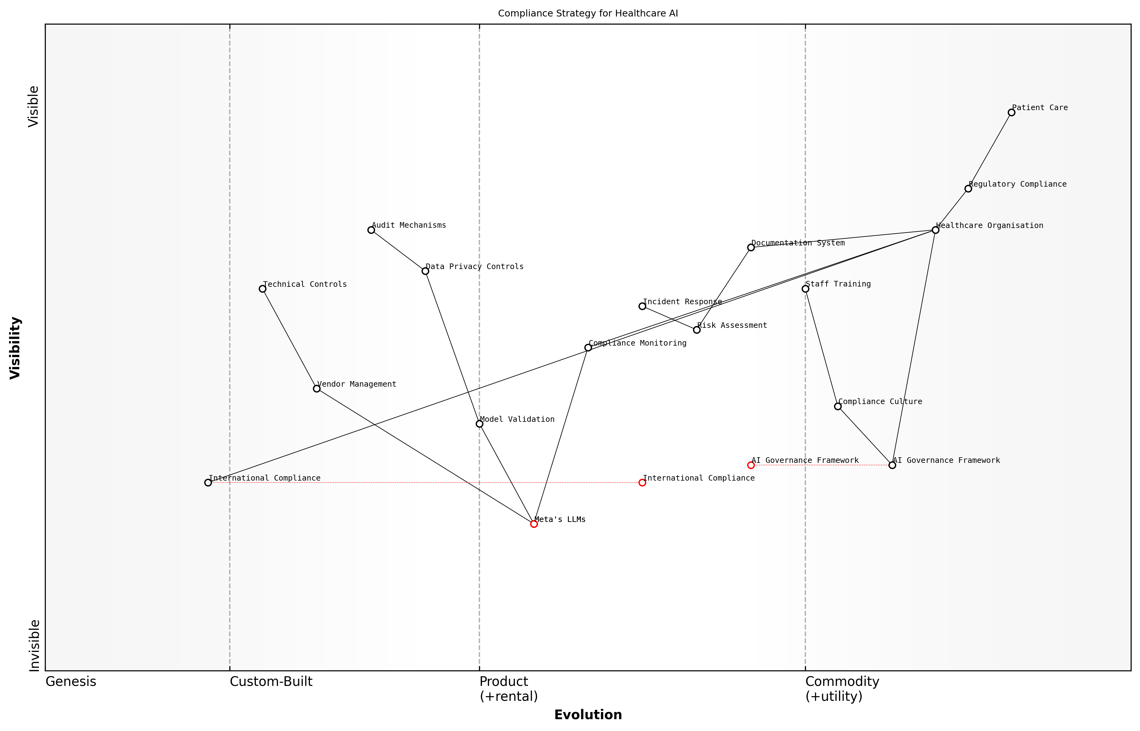 Draft Wardley Map: [Wardley Map: Compliance Strategy Components showing the evolution from basic regulatory compliance to advanced AI governance frameworks]