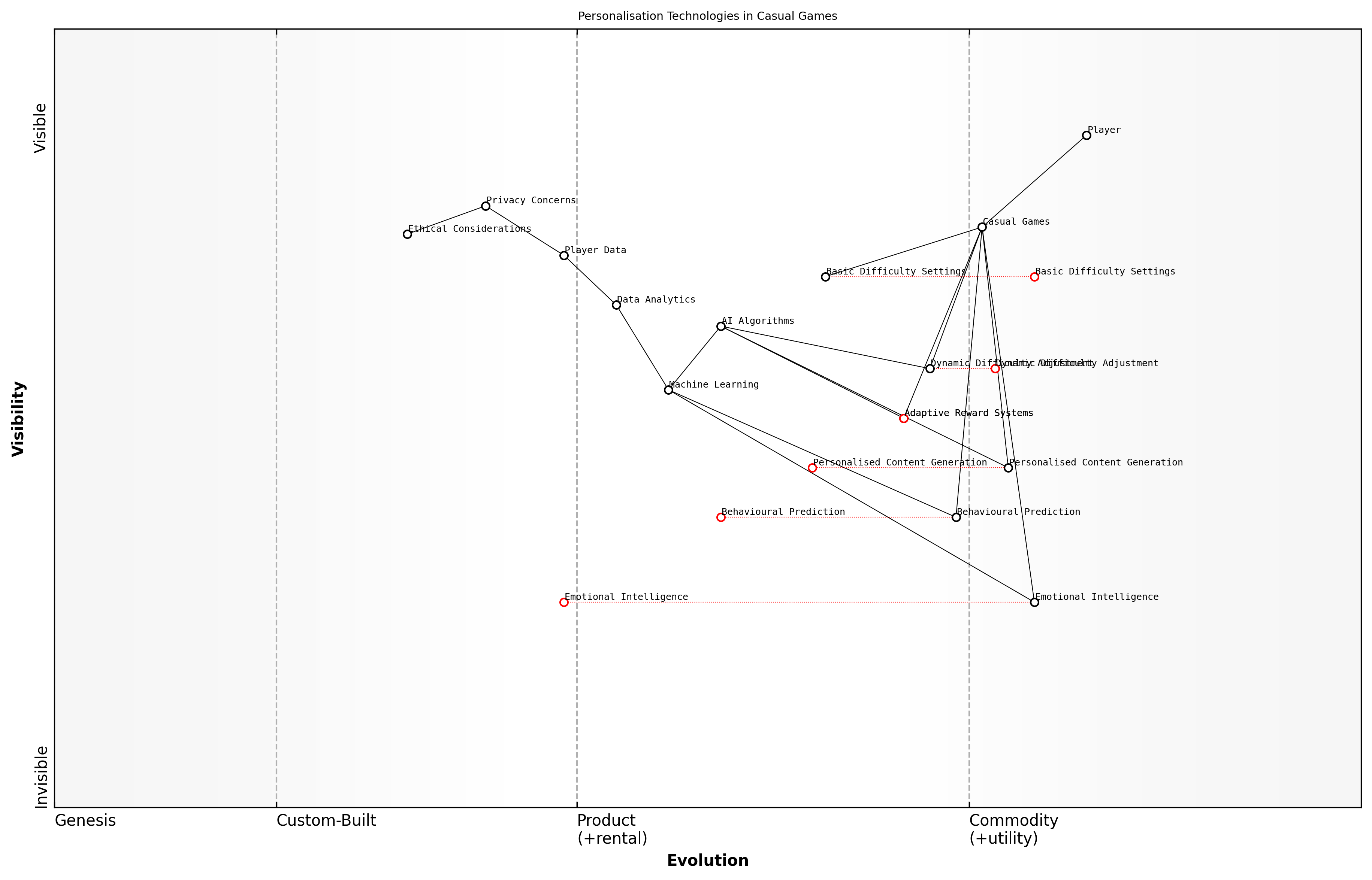 Draft Wardley Map: [Insert Wardley Map: Personalisation in Casual Games]