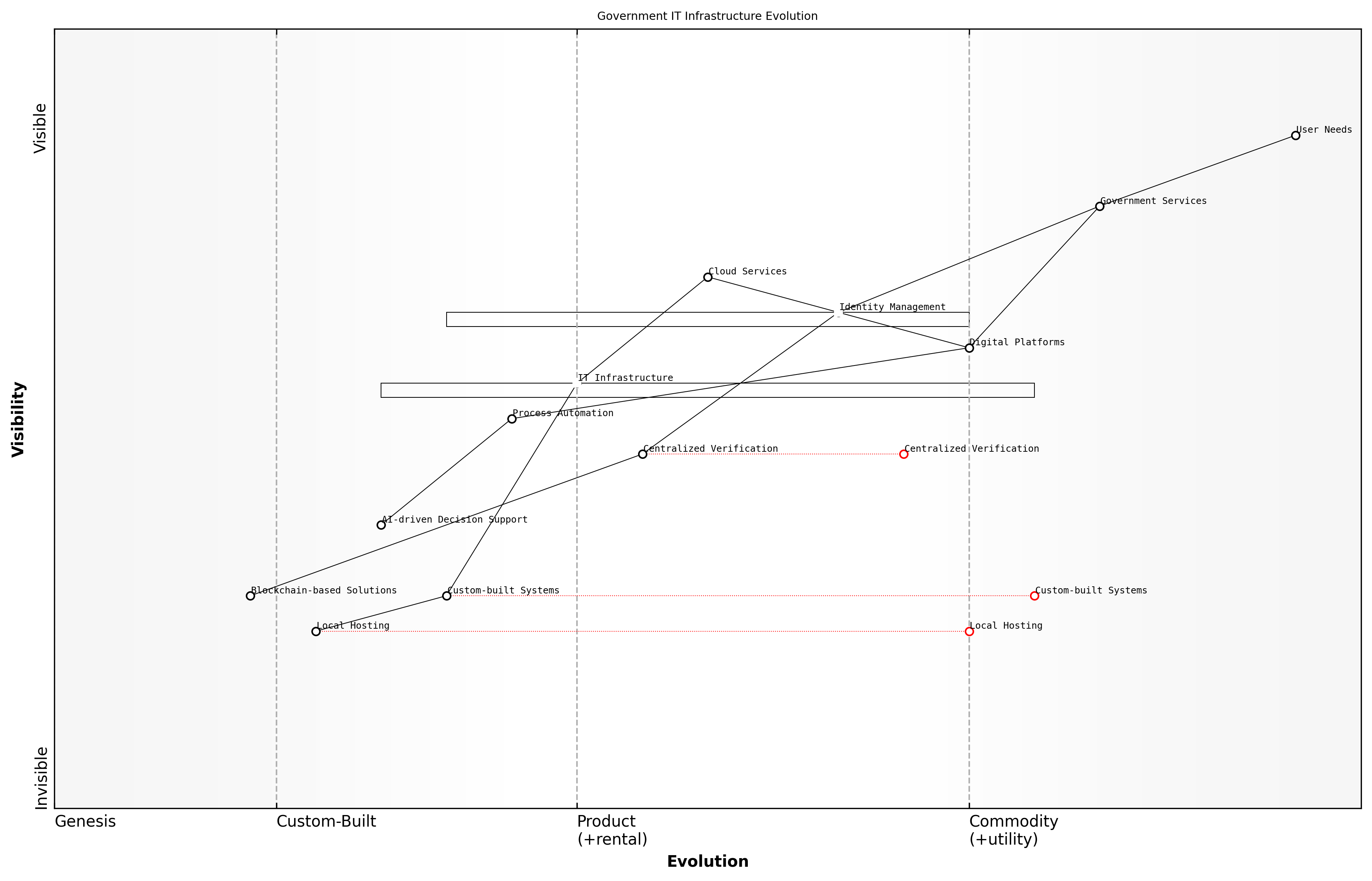 Draft Wardley Map: [Insert Wardley Map: How Wardley Maps reveal potential disruptions]