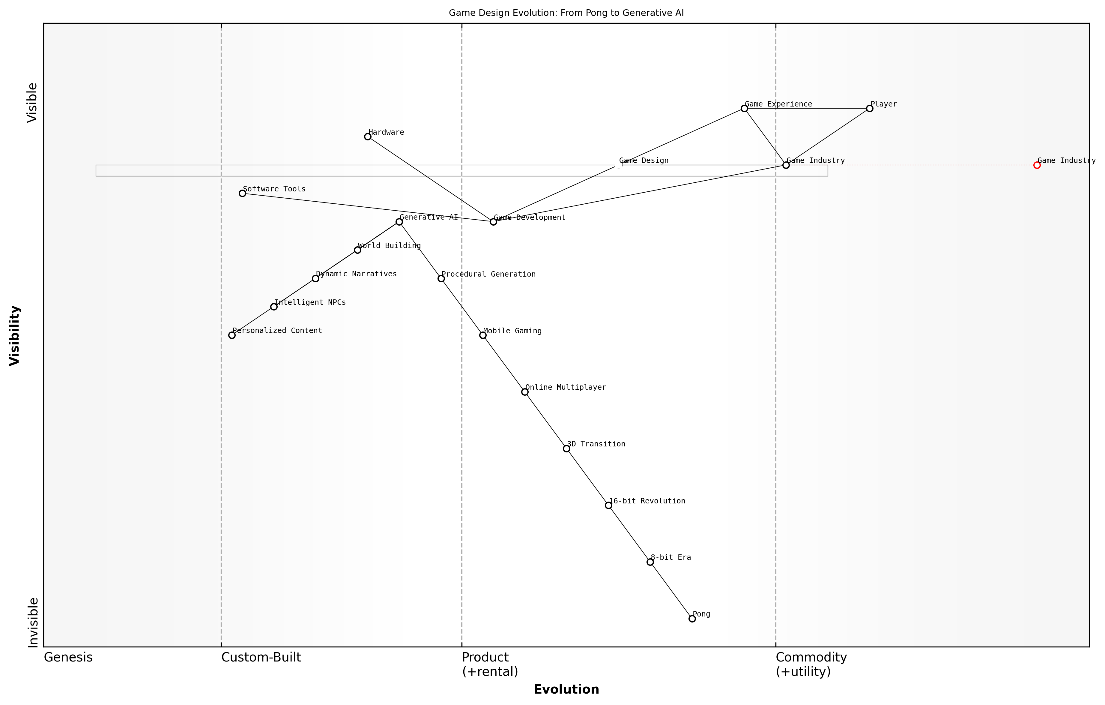 Draft Wardley Map: [Insert Wardley Map: From Pong to Procedural Generation]