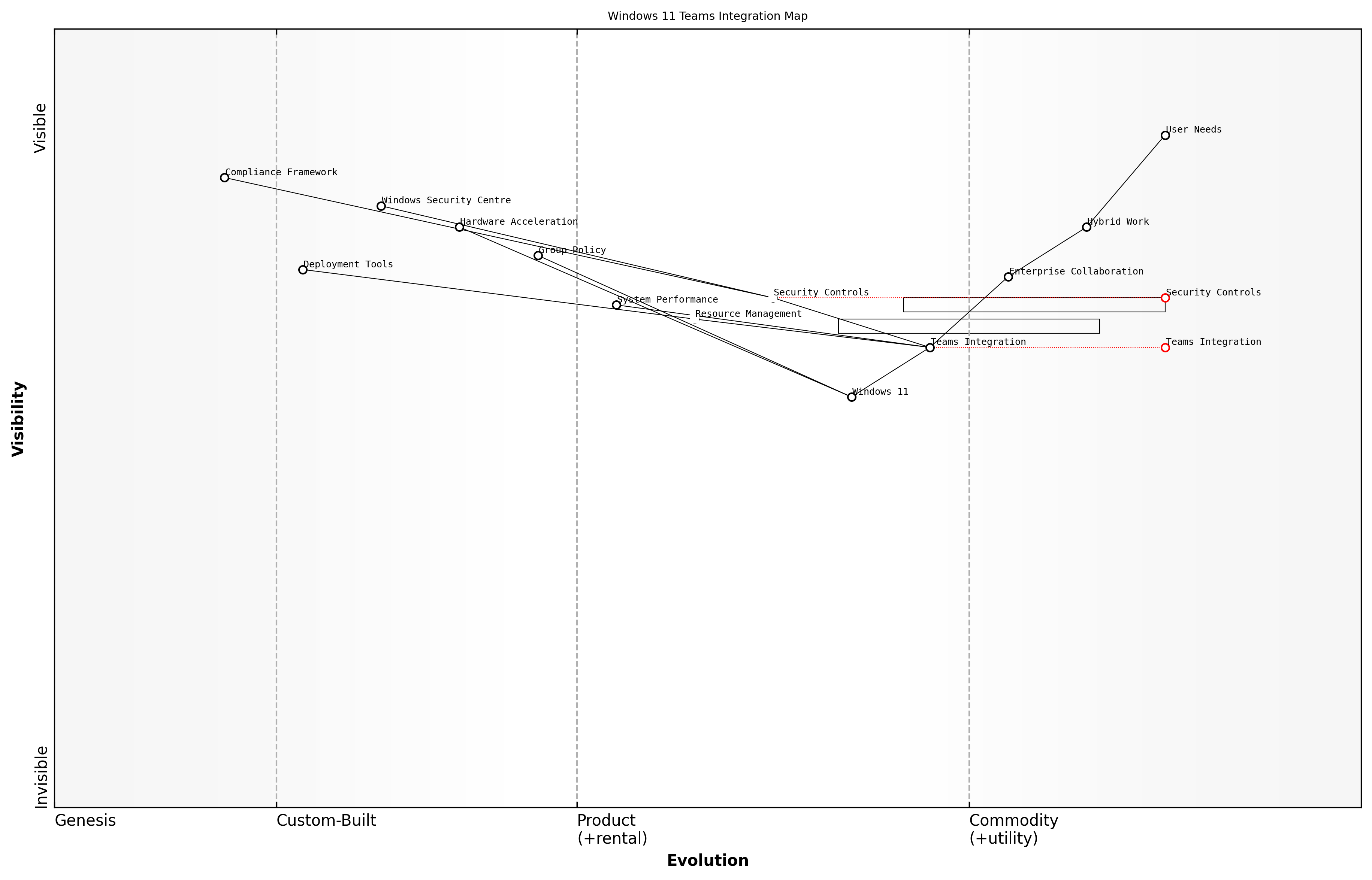 Draft Wardley Map: [Wardley Map: Teams Integration Evolution - showing the progression from standalone application to native OS integration]