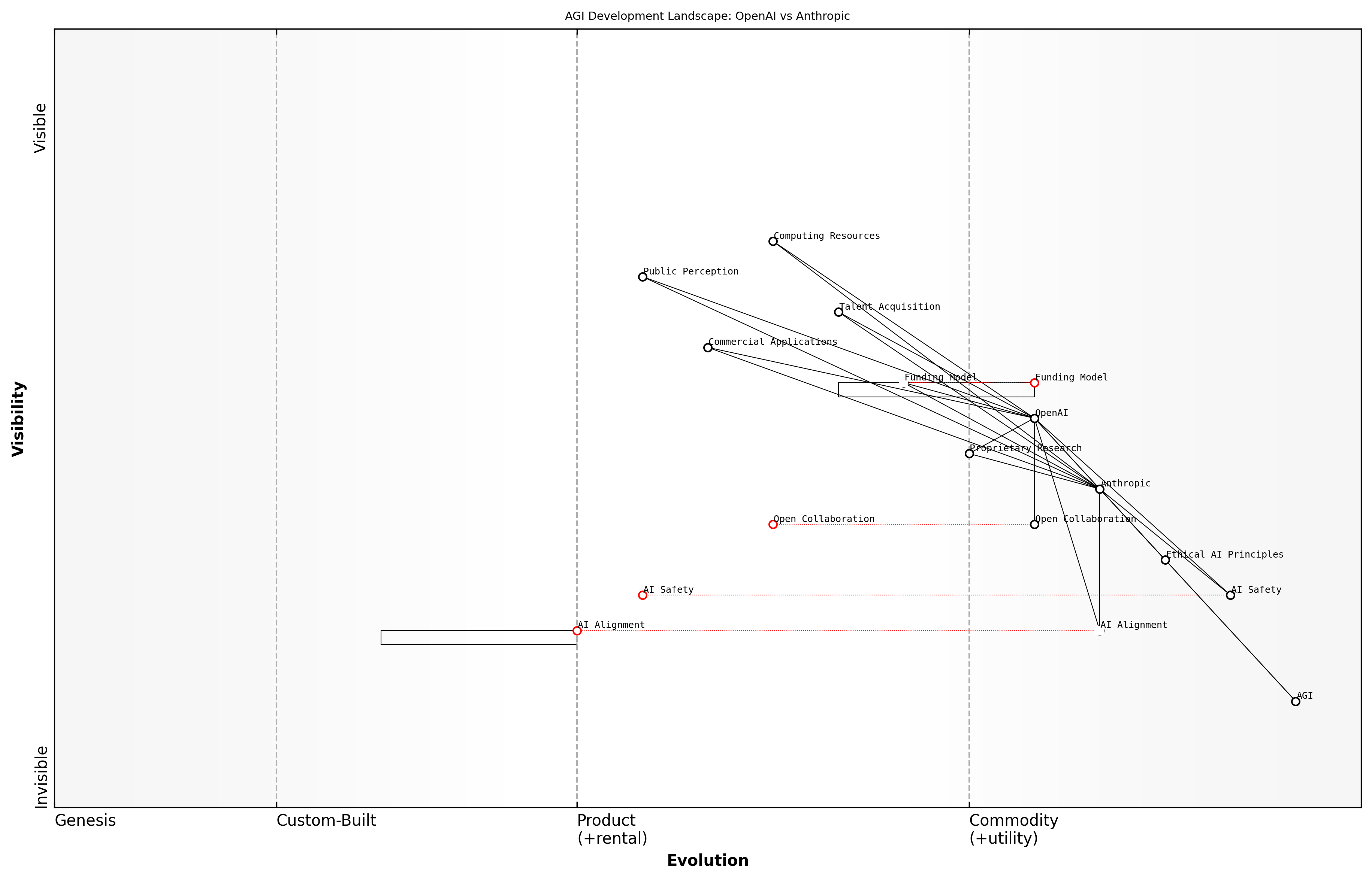Draft Wardley Map: [Insert Wardley Map: Origins and missions]