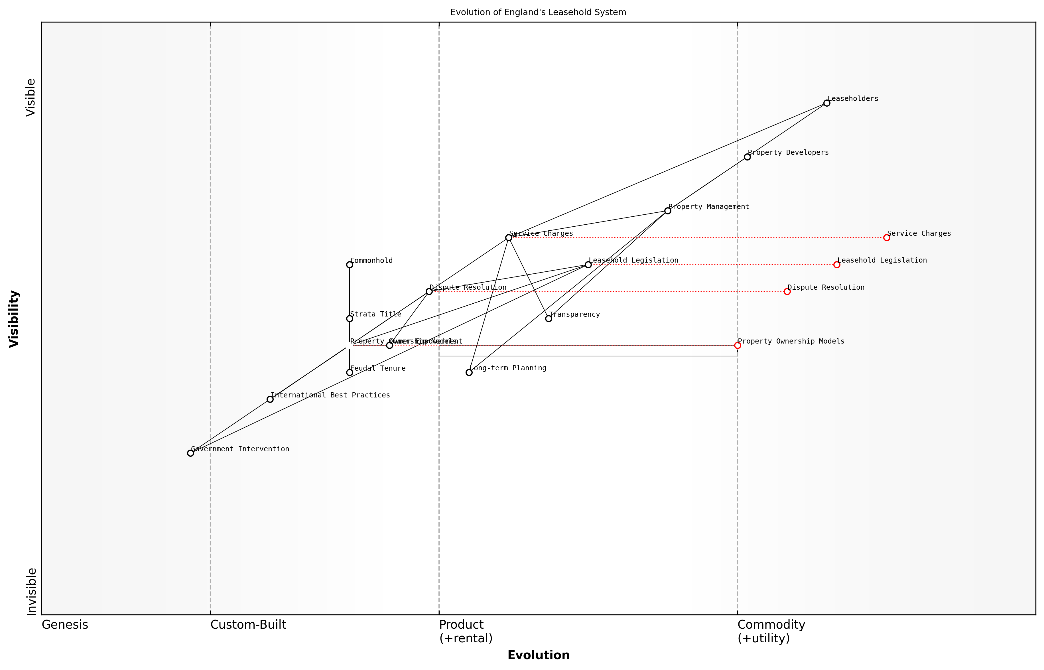 Draft Wardley Map: [Insert Wardley Map: International comparisons and best practices]