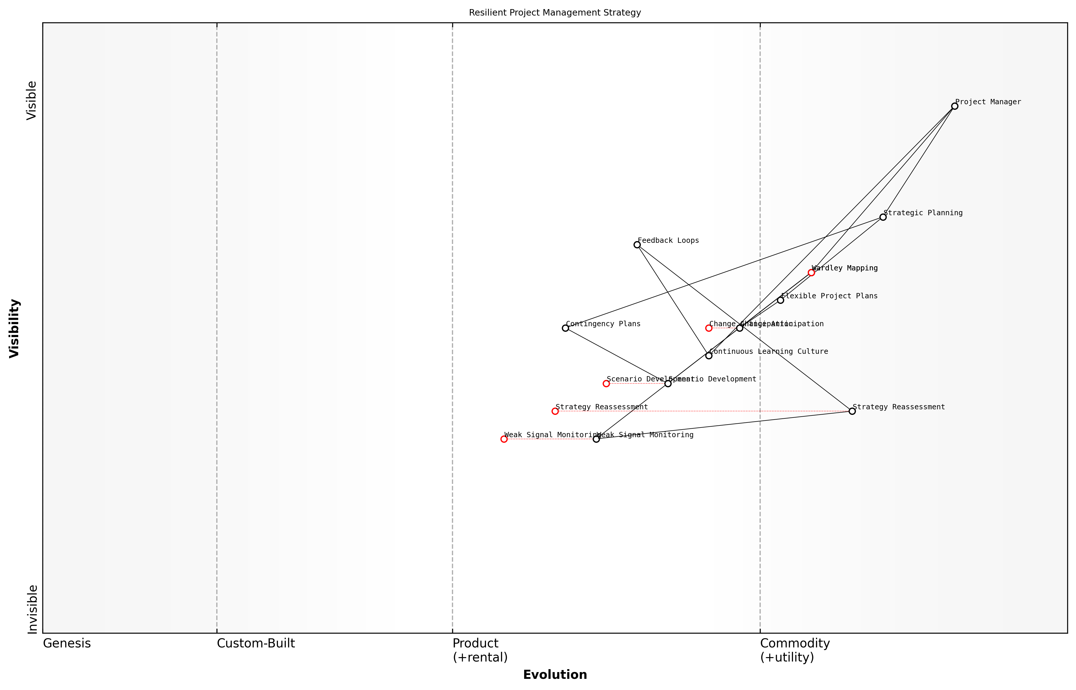 Draft Wardley Map: [Insert Wardley Map: Adapting to change and uncertainty]
