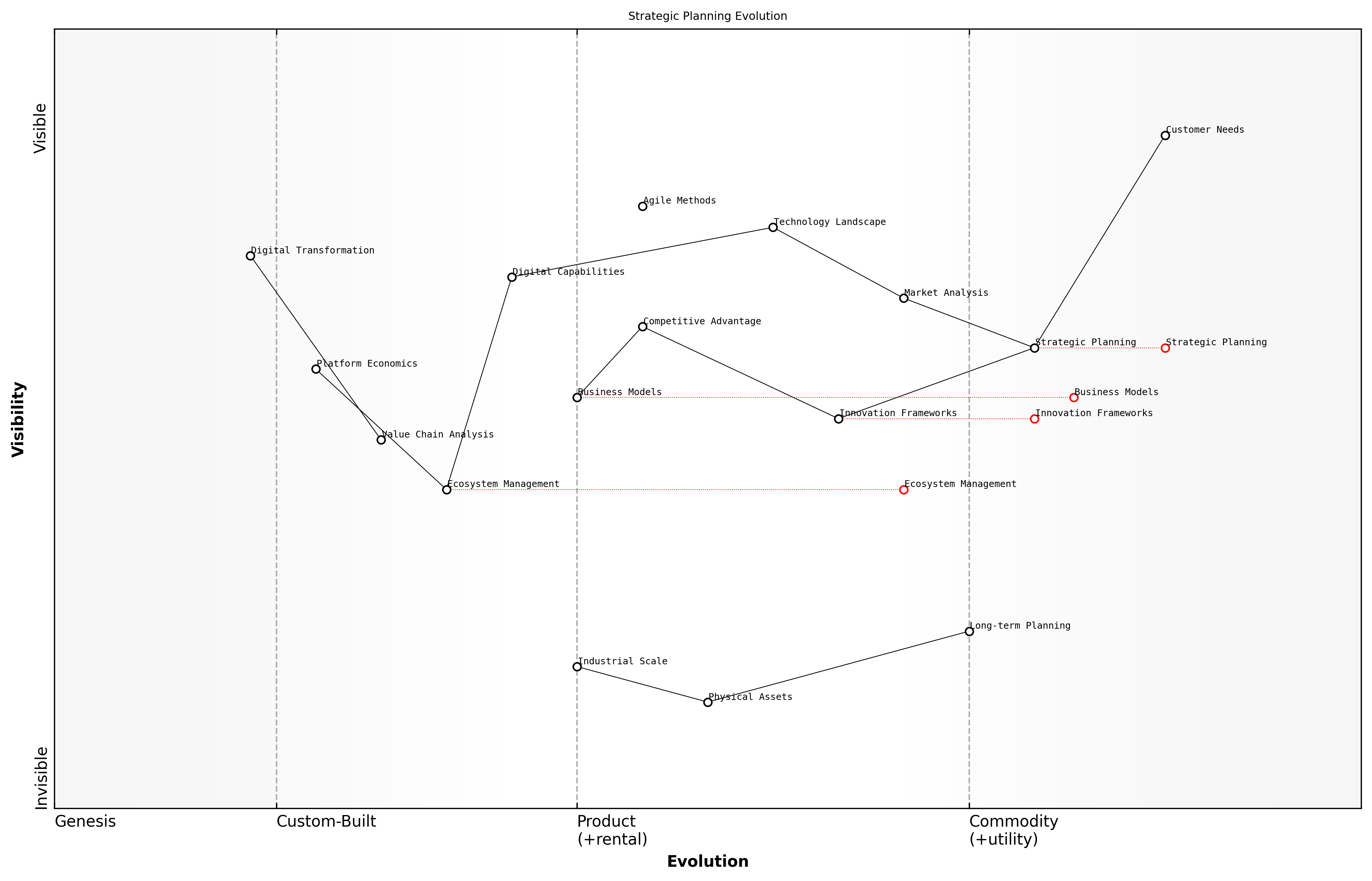 Draft Wardley Map: [Wardley Map showing the evolution of strategic planning approaches from industrial age to digital era]