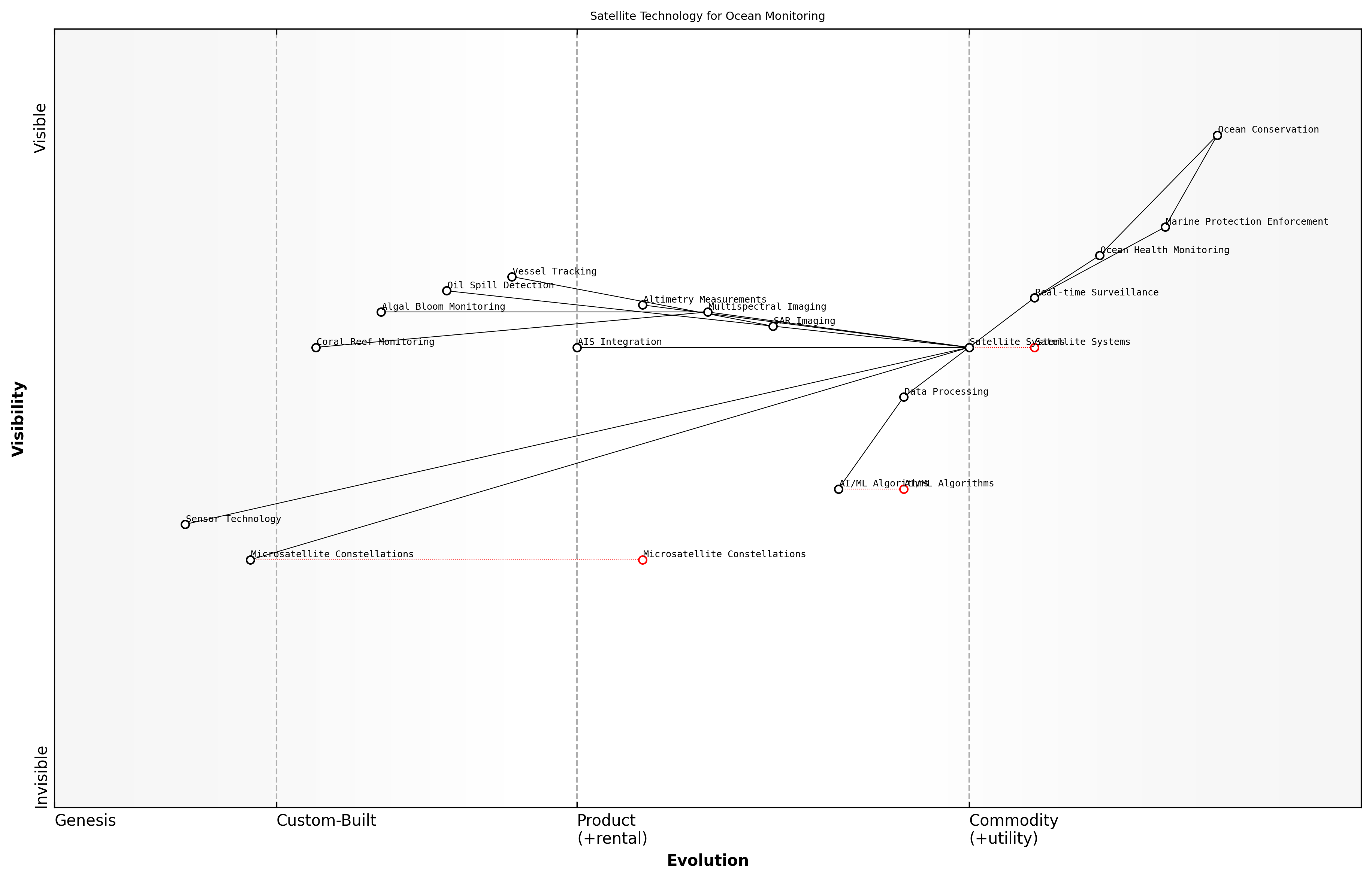 Wardley Map for Satellite Technology and Remote Sensing
