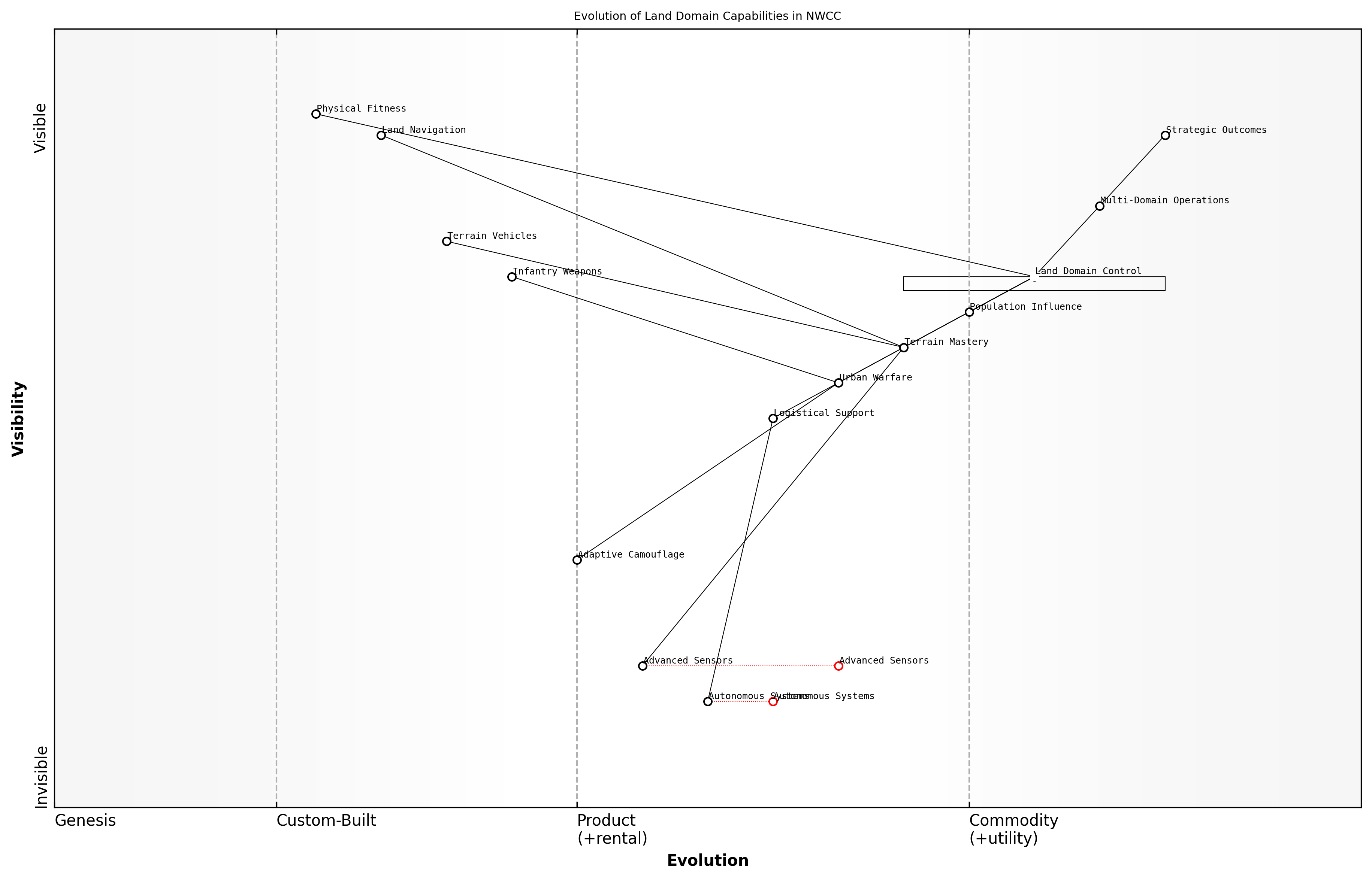 Draft Wardley Map: Insert Wardley Map: Evolution of Land Domain Capabilities in NWCC
