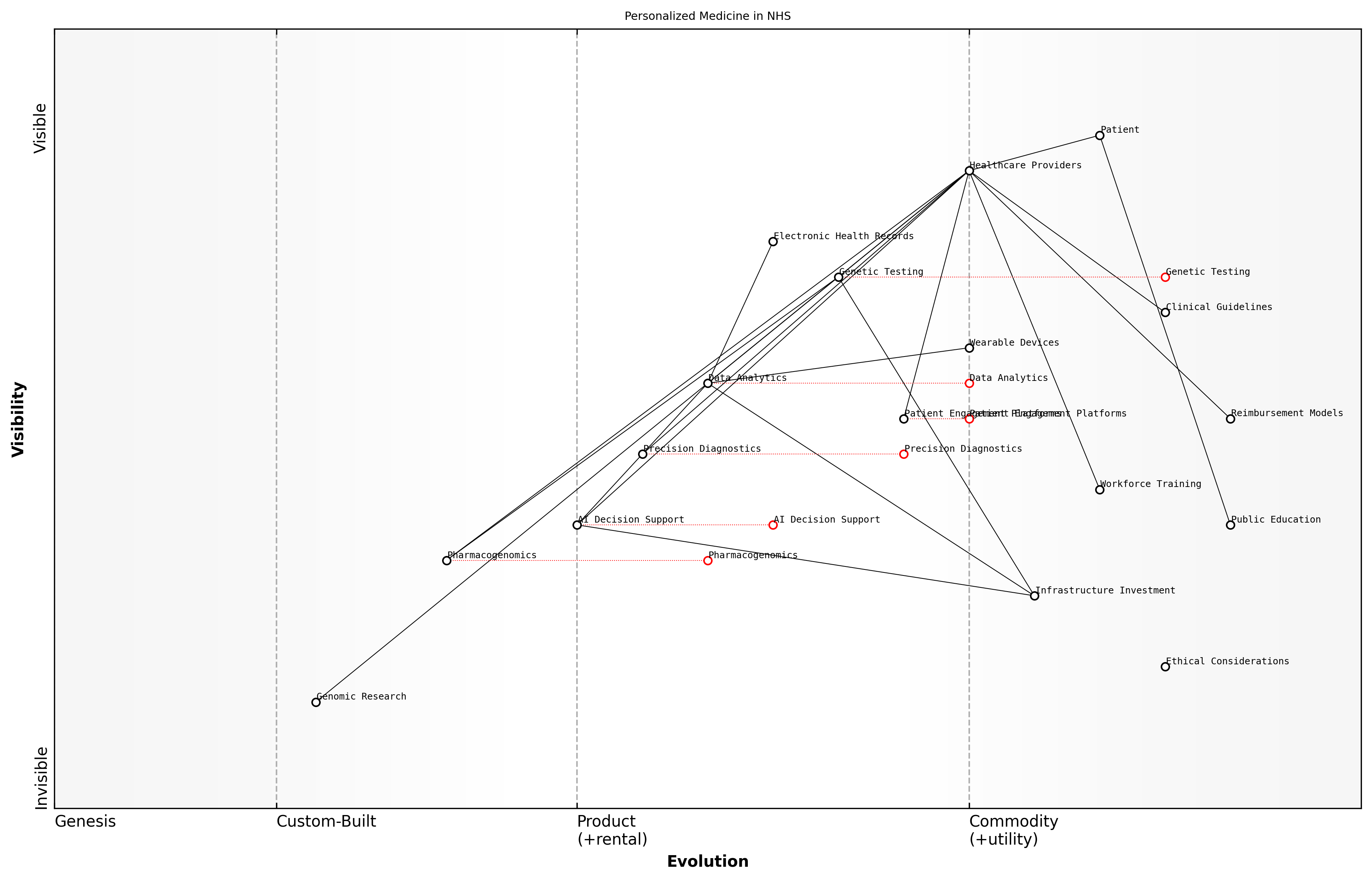 Draft Wardley Map: Insert Wardley Map illustrating the evolution of personalised medicine components within the NHS ecosystem, from genesis (e.g., genomic research) to commodity (e.g., routine genetic testing).
