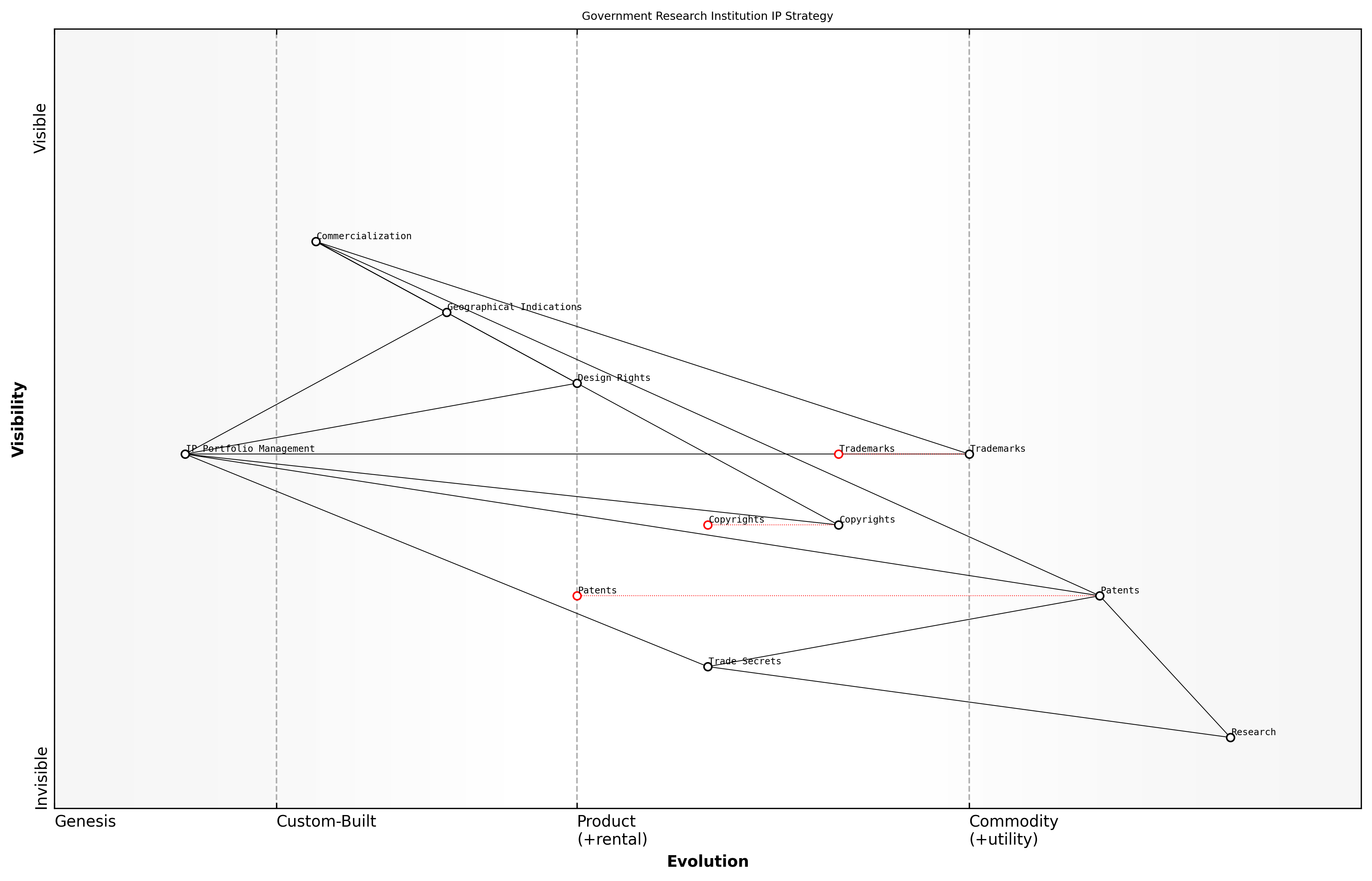 Draft Wardley Map: [Insert Wardley Map: Using Colour-Coding for IP Types]