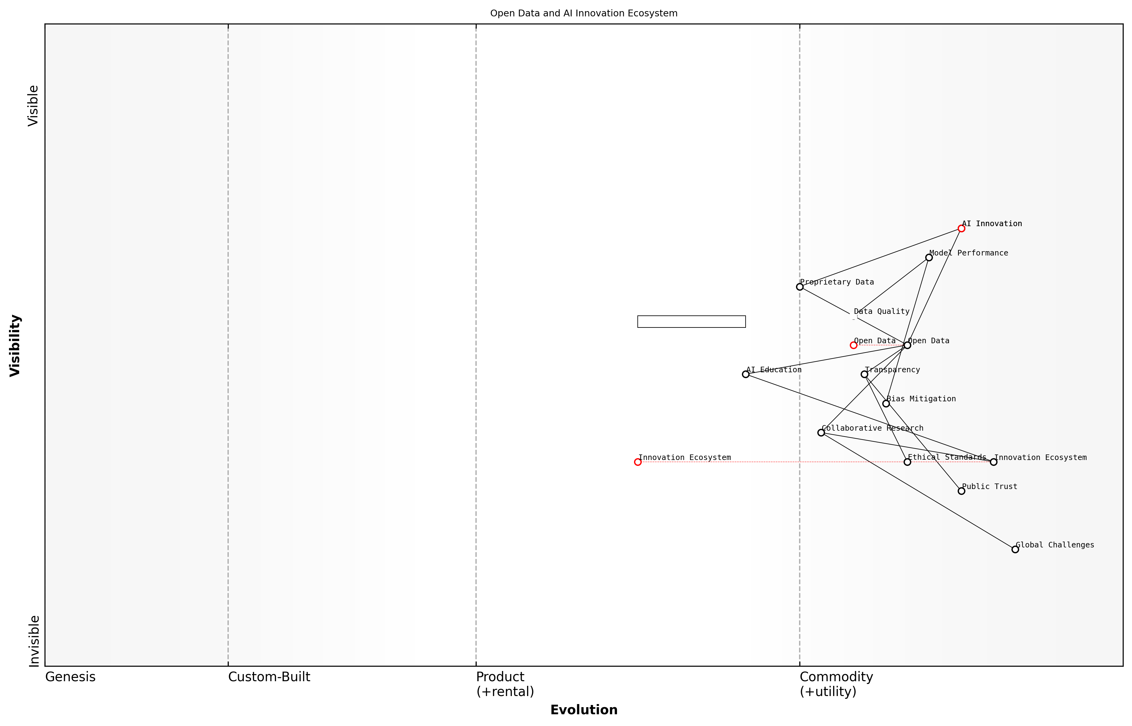 Draft Wardley Map: Insert Wardley Map illustrating the relationship between open data availability and AI innovation ecosystem