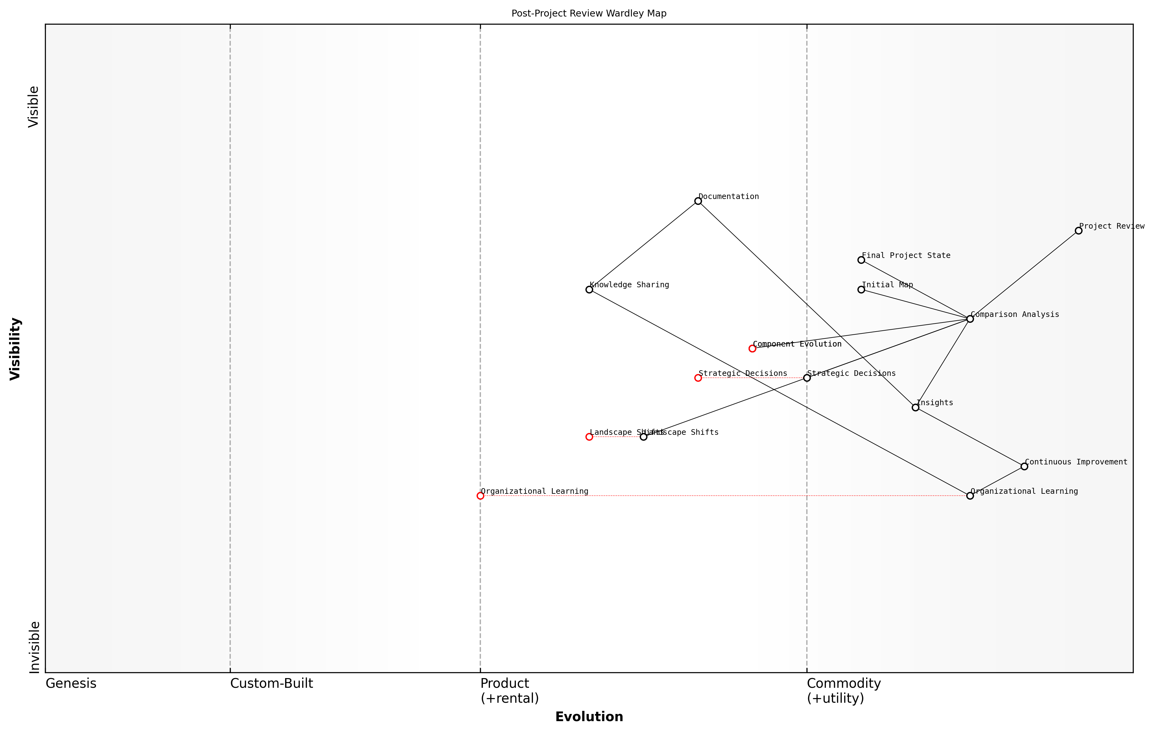 Draft Wardley Map: [Insert Wardley Map: Using maps for post-project reviews]