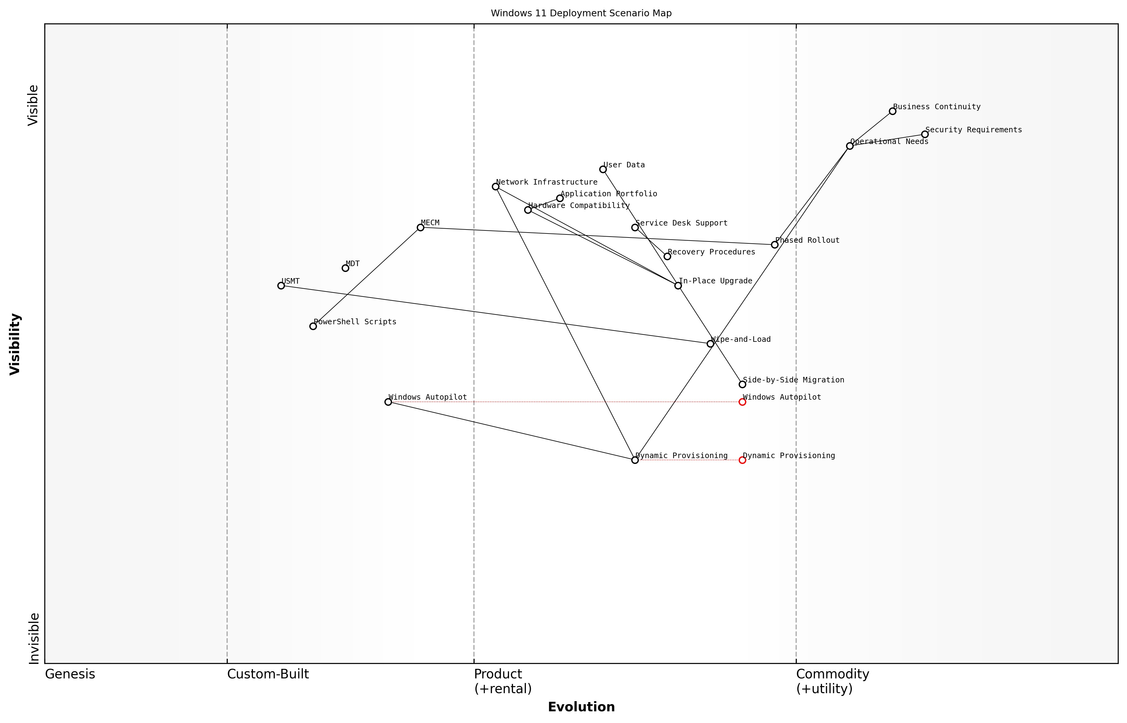 Draft Wardley Map: [Wardley Map: Deployment Scenario Decision Matrix showing evolution from traditional to modern deployment methods]