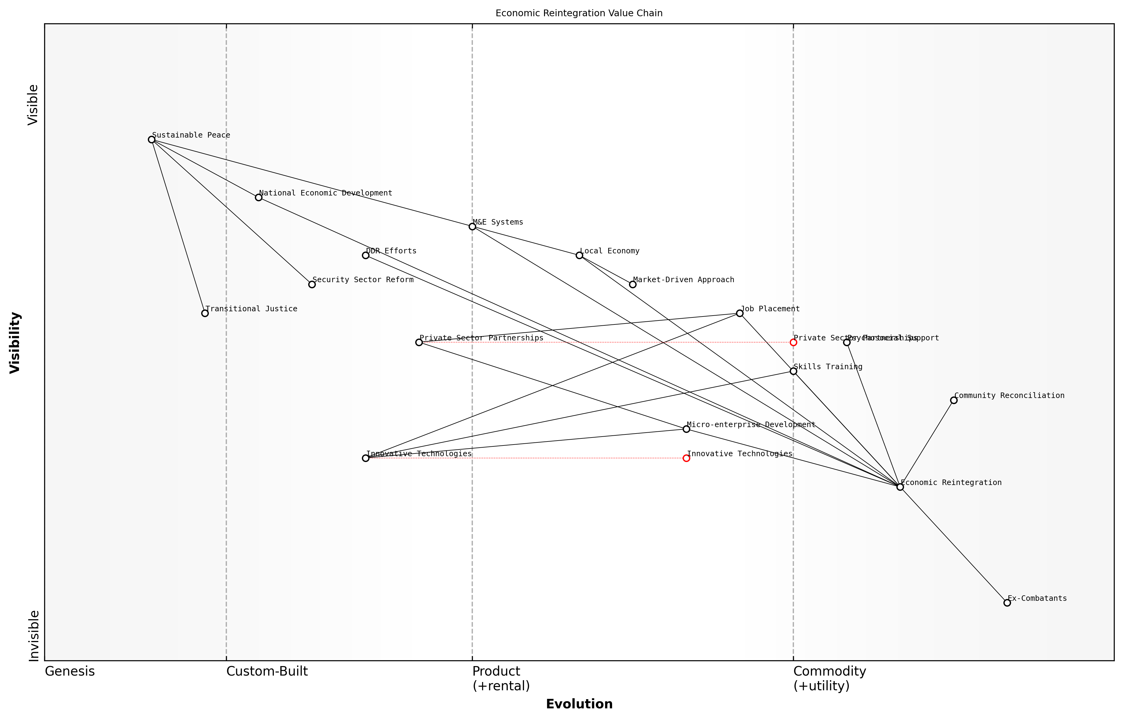 Draft Wardley Map: [Insert Wardley Map: Economic reintegration of ex-combatants]