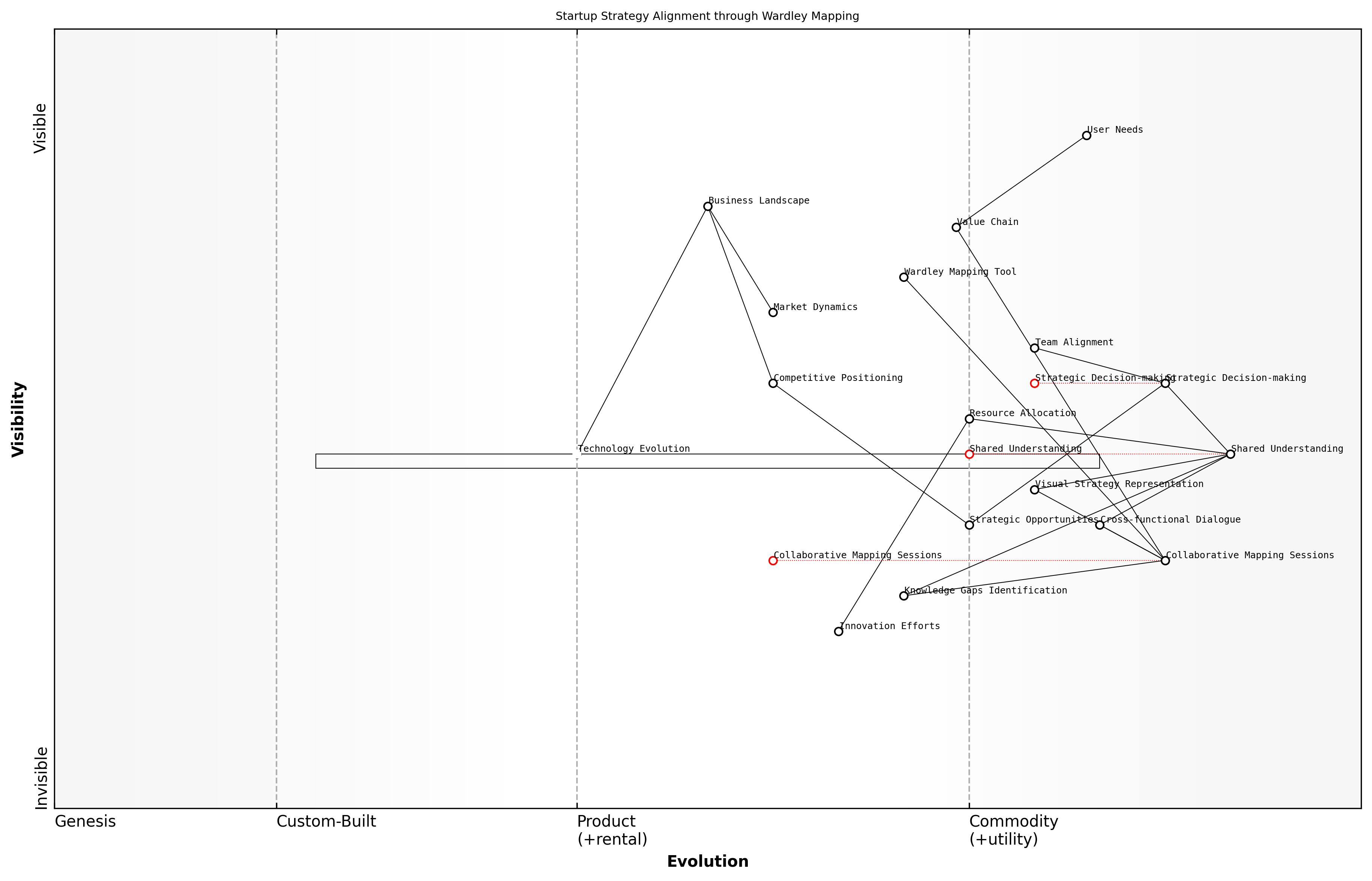 Draft Wardley Map: [Insert Wardley Map: Using maps to build shared understanding]