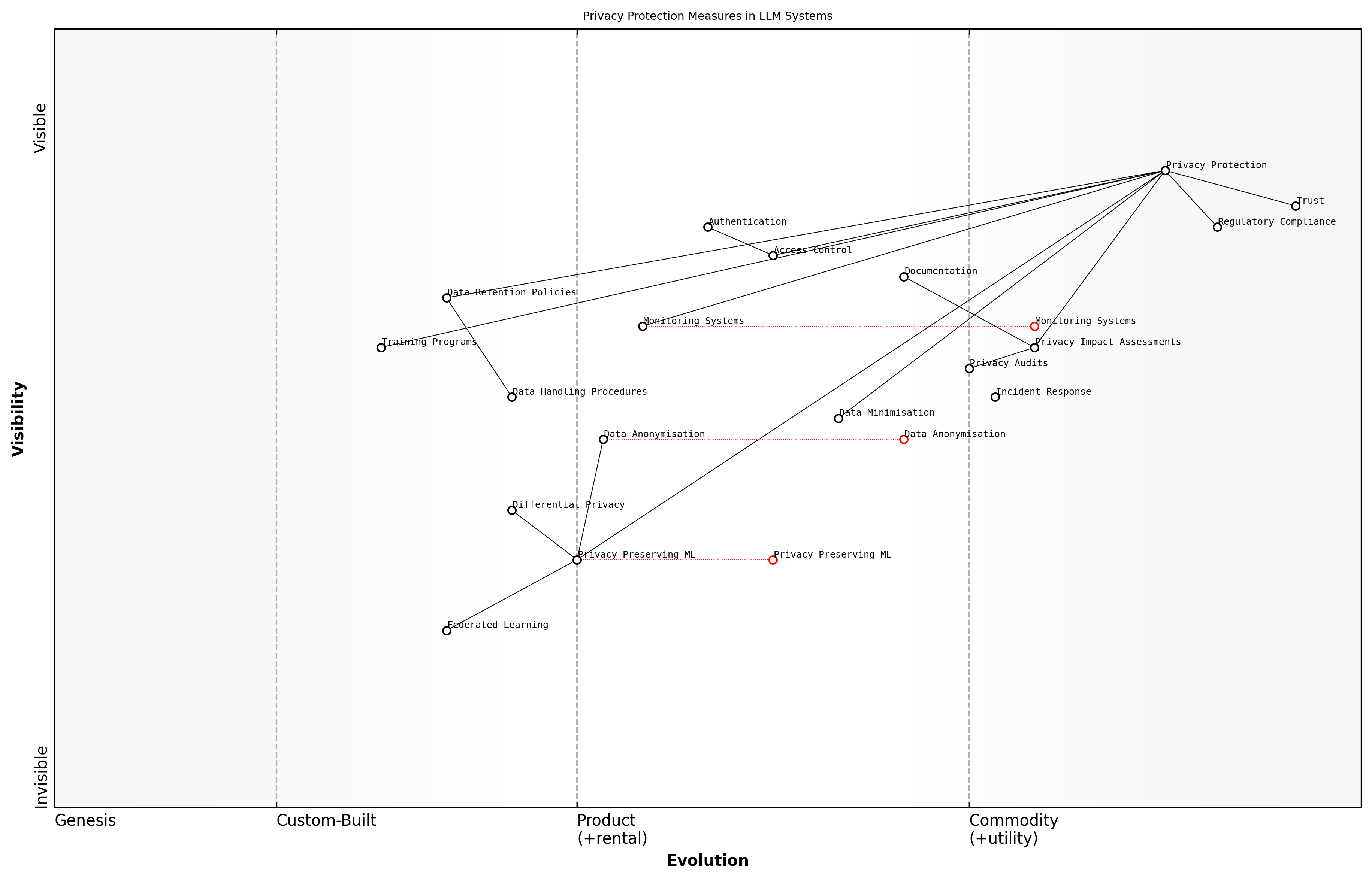 Draft Wardley Map: [Wardley Map: Privacy Protection Measures in LLM Systems - showing evolution from basic data protection to advanced privacy-preserving ML techniques]