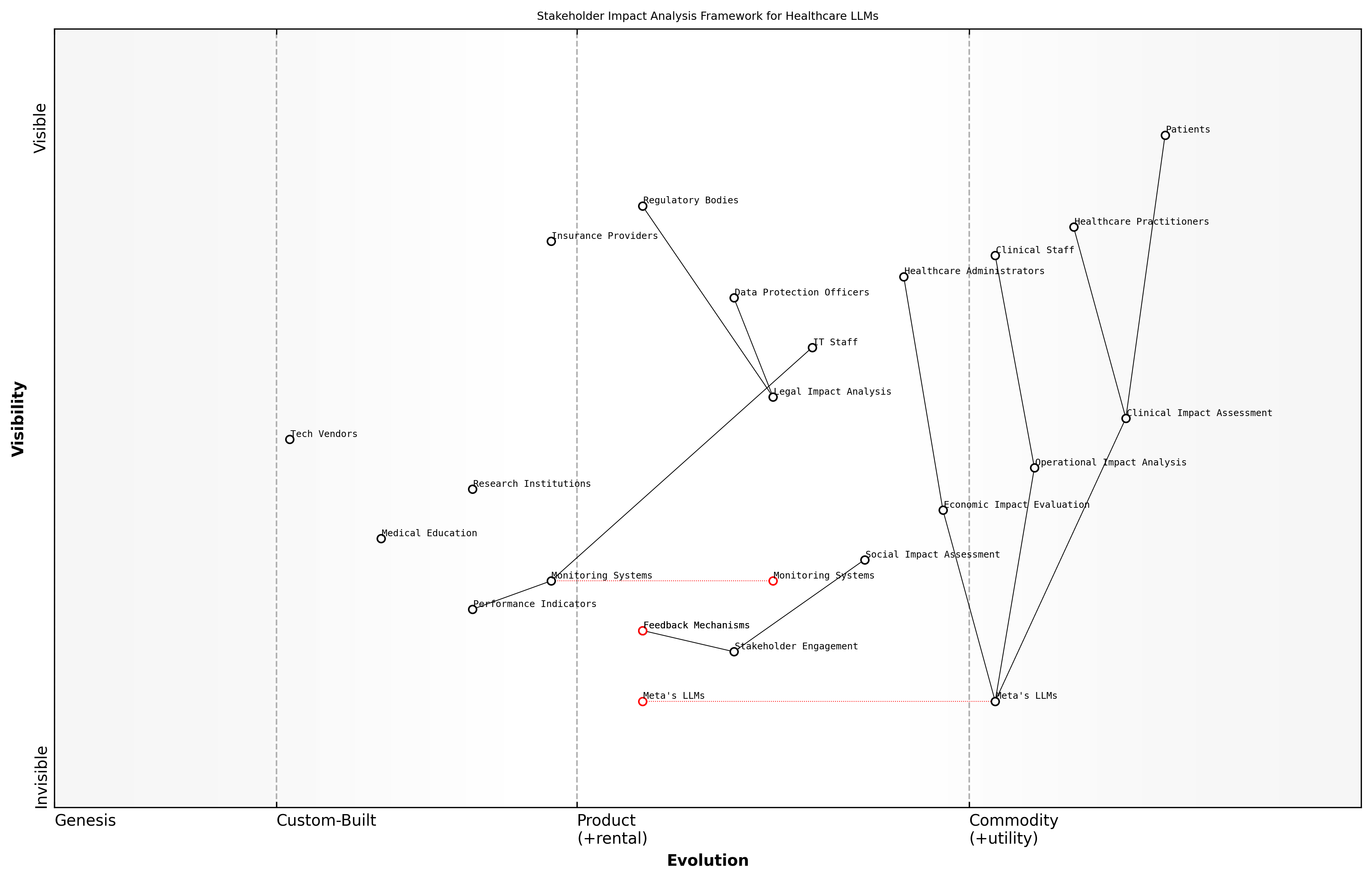 Draft Wardley Map: [Wardley Map: Stakeholder Impact Analysis Framework showing the evolution of stakeholder relationships and dependencies in healthcare LLM implementation]