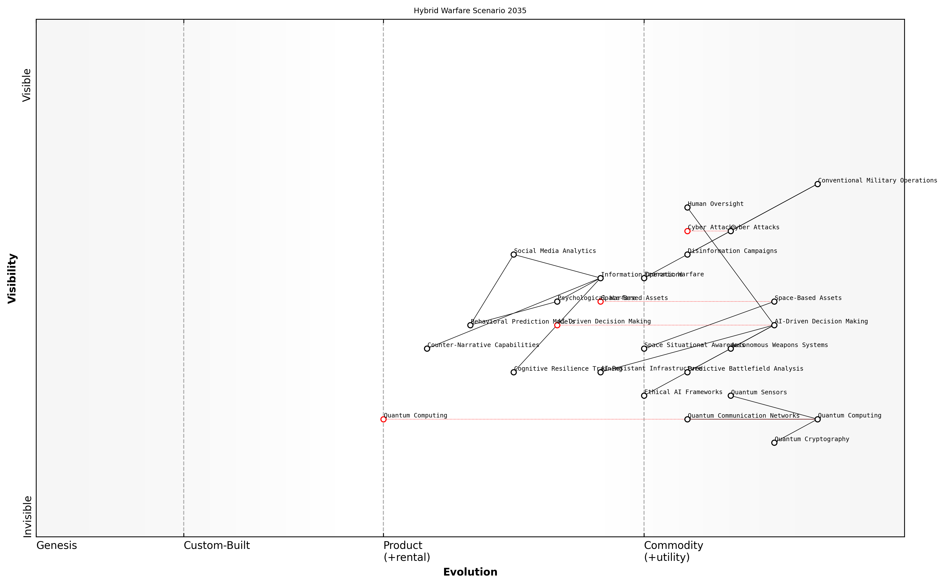 Draft Wardley Map: [Insert Wardley Map: Hybrid Warfare Scenario 2035]