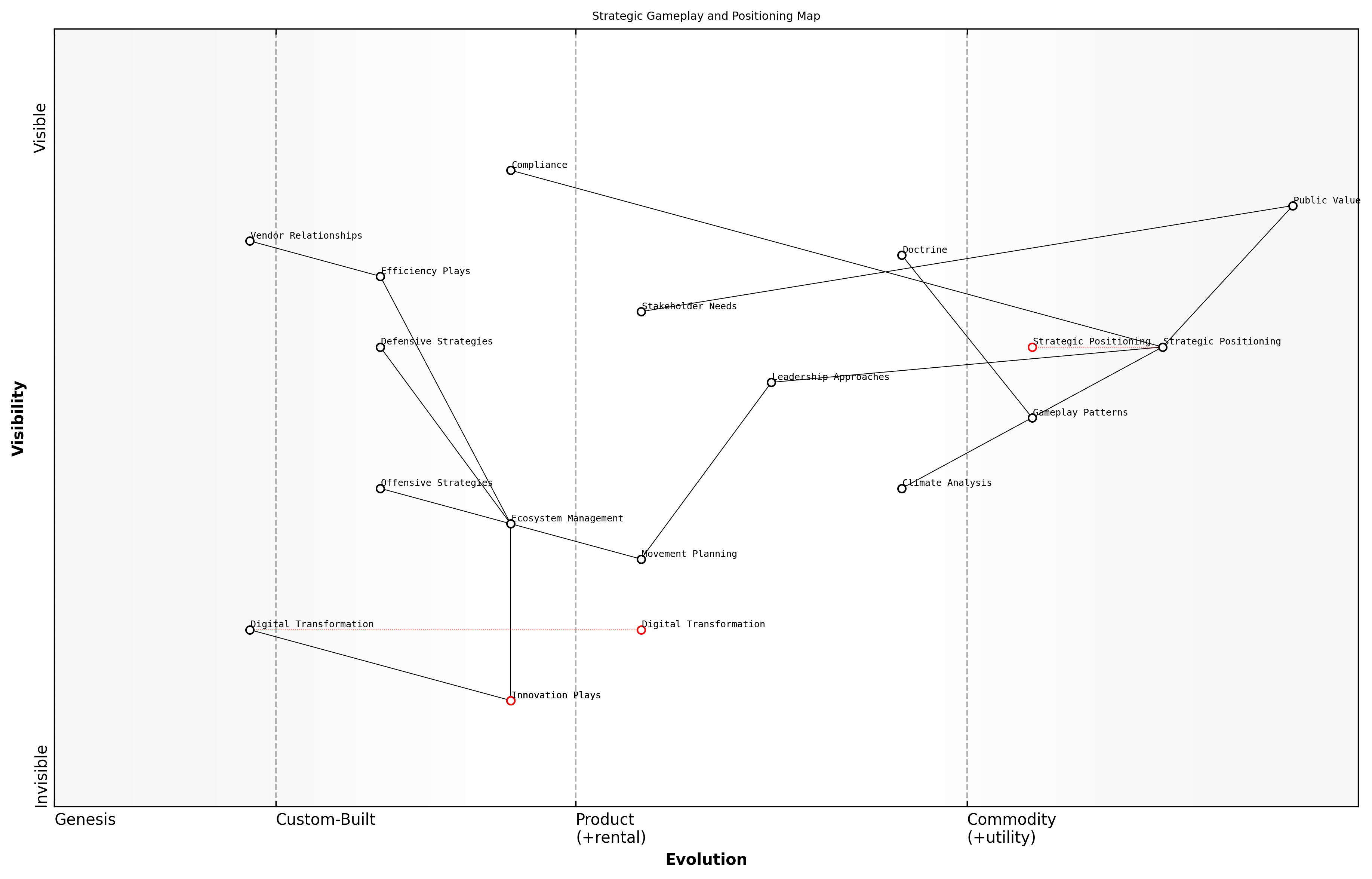 Draft Wardley Map: [Wardley Map showing strategic gameplay patterns and their relationships to component evolution stages]