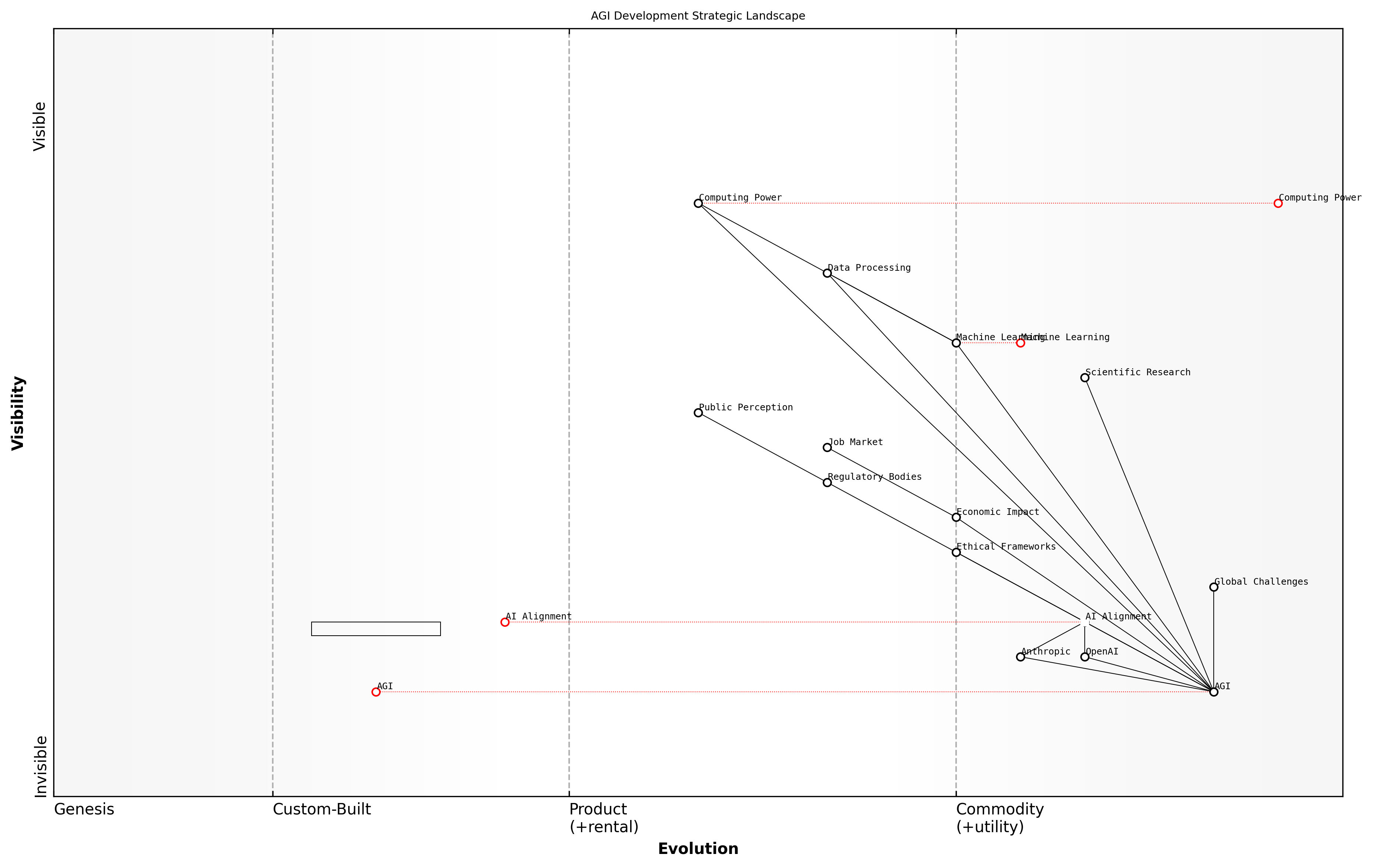 Draft Wardley Map: [Insert Wardley Map: Risks and opportunities of AGI development]
