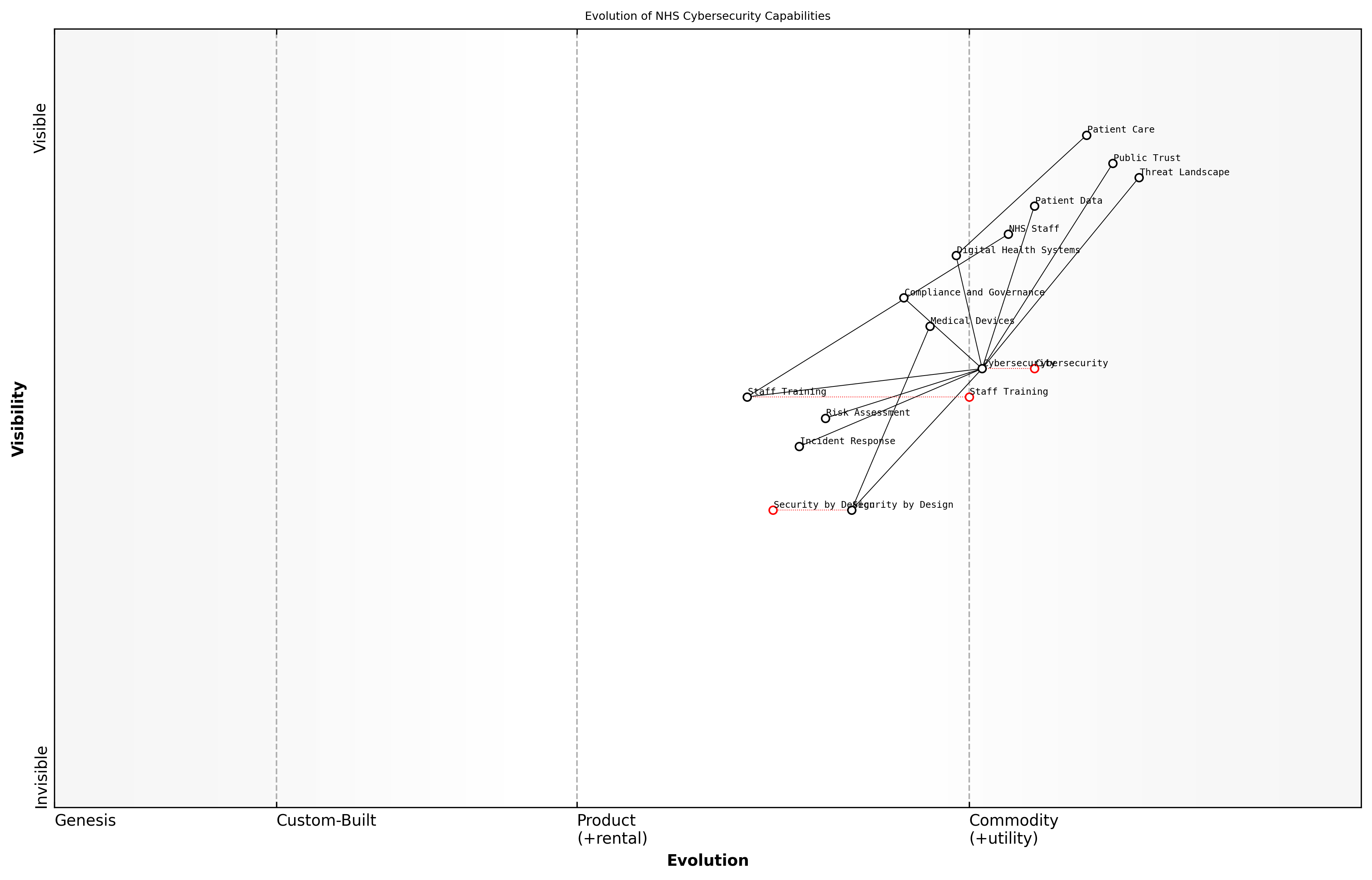 Draft Wardley Map: Insert Wardley Map: Evolution of NHS Cybersecurity Capabilities