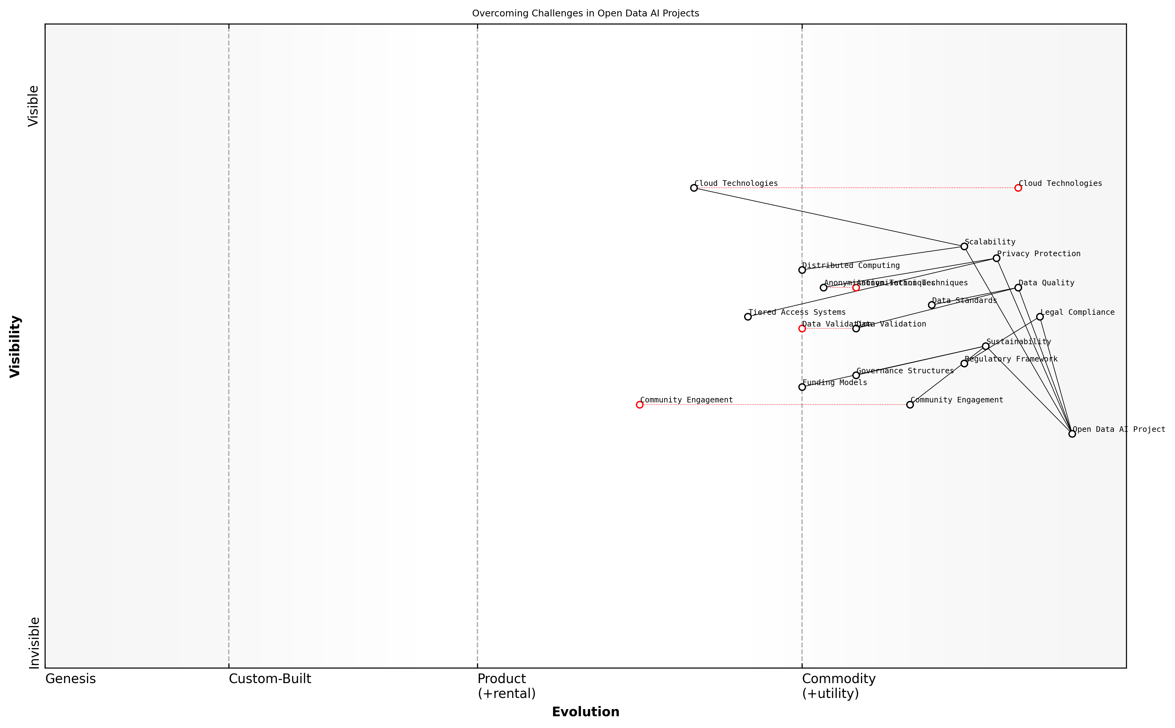 Draft Wardley Map: Insert Wardley Map: 'Overcoming Challenges in Open Data AI Projects'
