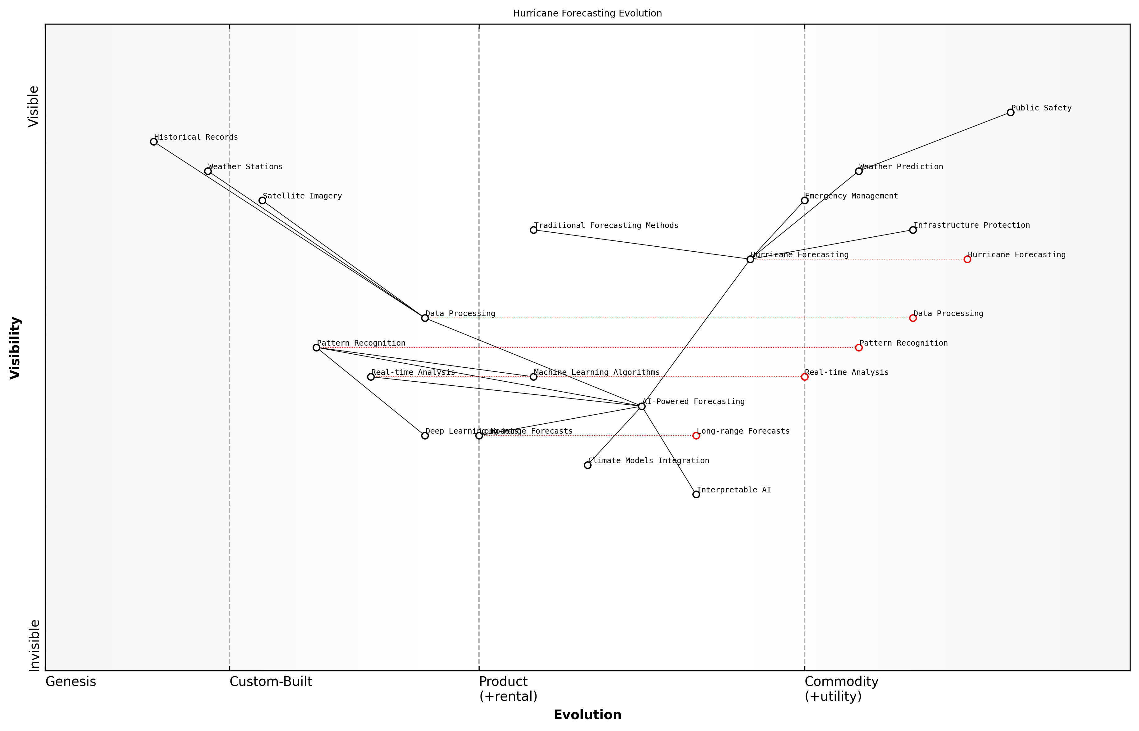 Draft Wardley Map: [Insert Wardley Map: Case study: AI-powered hurricane forecasting]