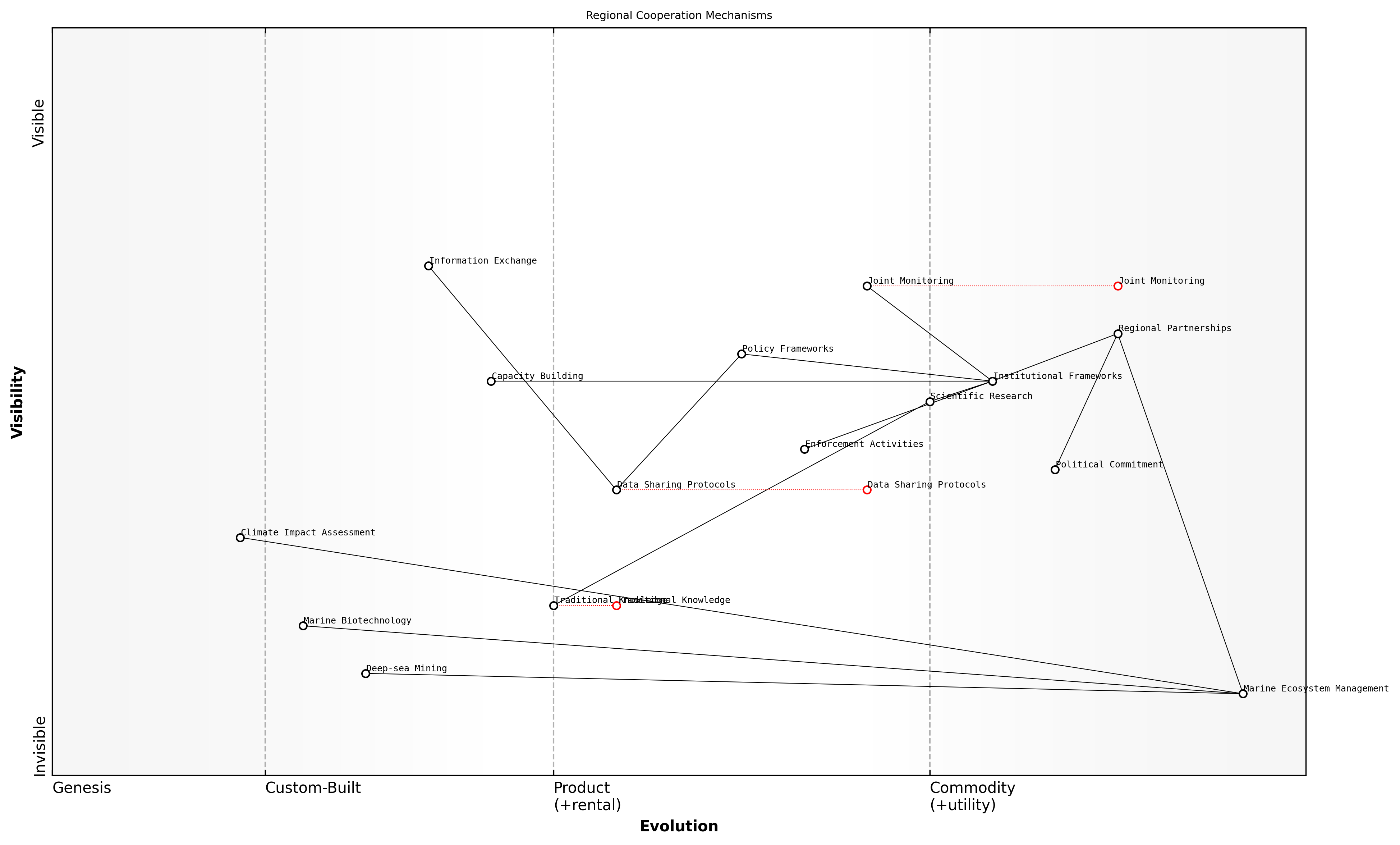 Wardley Map for Regional Cooperation Mechanisms