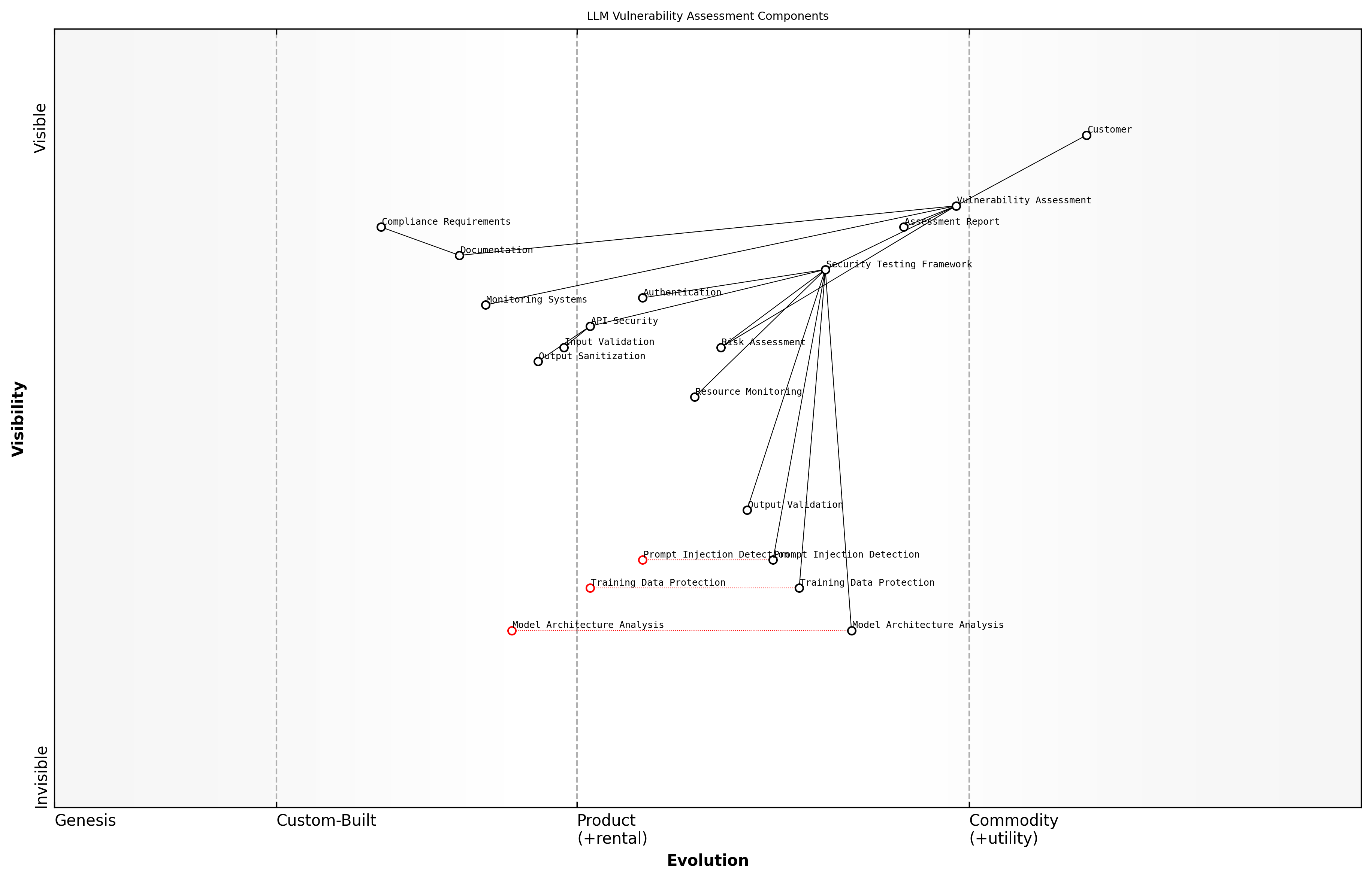 Draft Wardley Map: [Wardley Map: LLM Vulnerability Assessment Components showing the relationship between different security controls and their evolution]