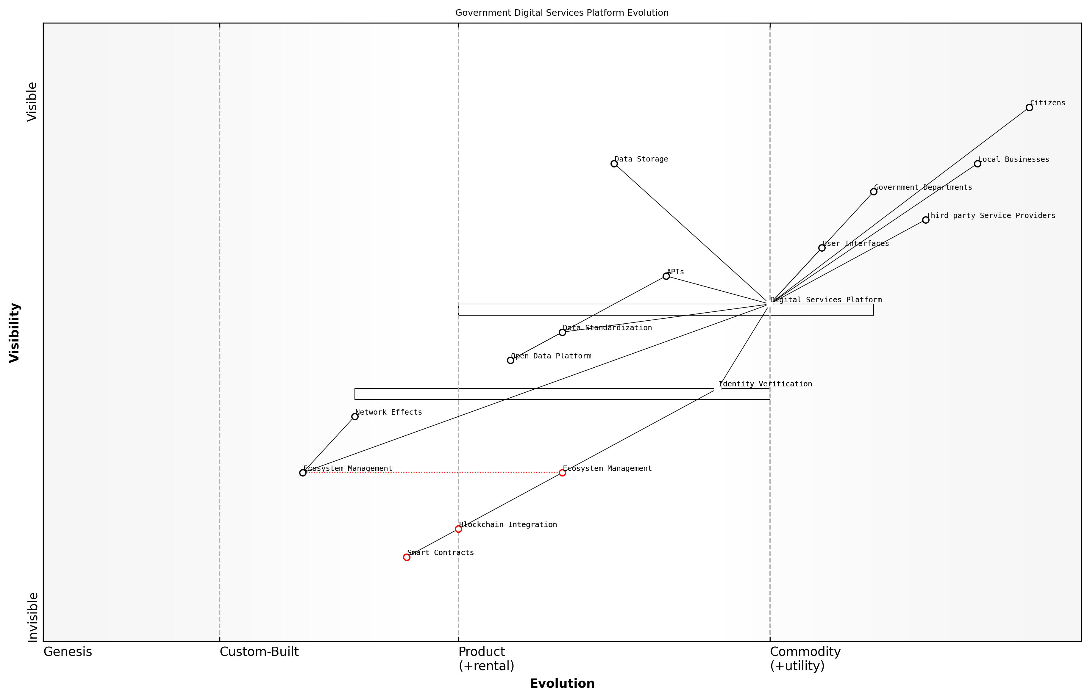 Draft Wardley Map: [Insert Wardley Map: Developing platforms and ecosystems]
