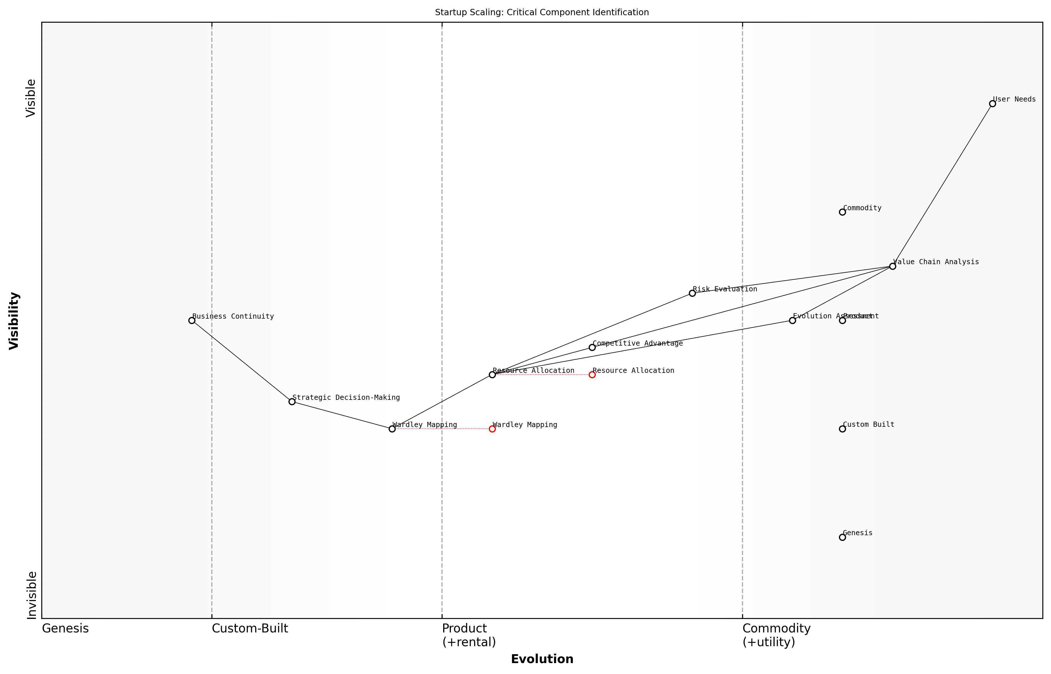 Draft Wardley Map: [Insert Wardley Map: Identifying critical components]