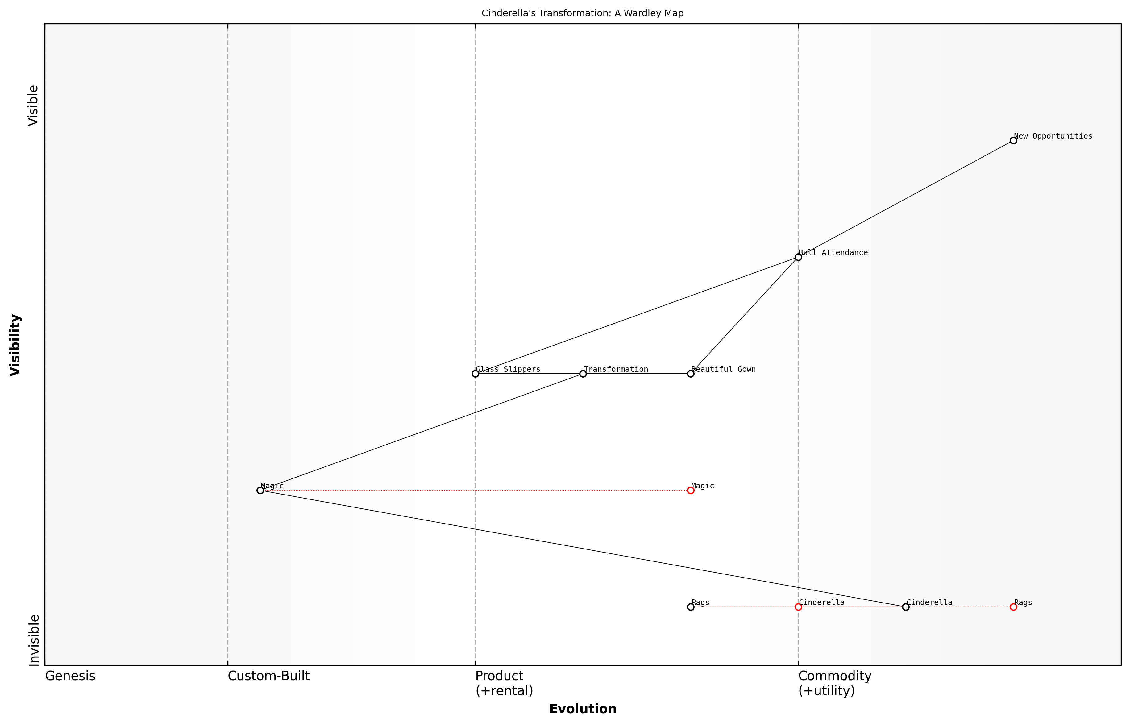 Draft Wardley Map: [Insert Wardley Map: The power of transformation]