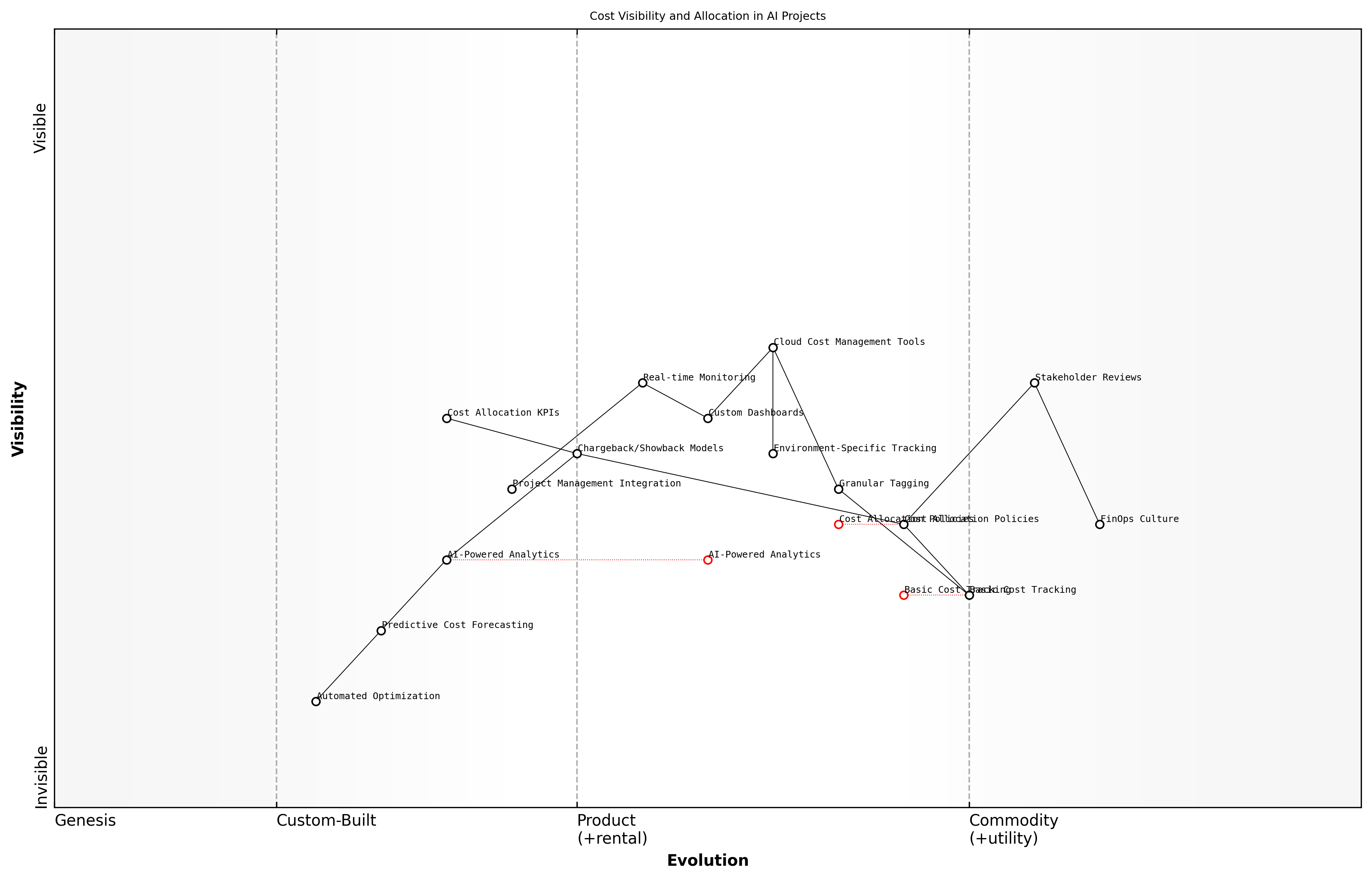Draft Wardley Map: [Insert Wardley Map: Cost visibility and allocation]