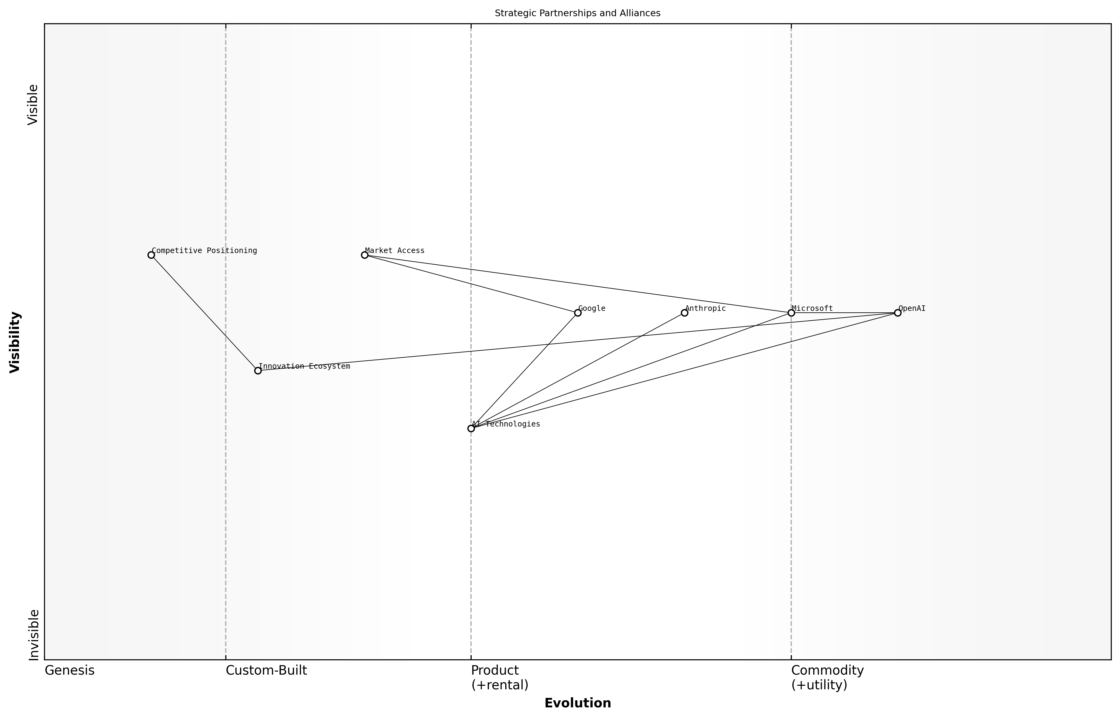 Wardley Map for Strategic Partnerships and Alliances