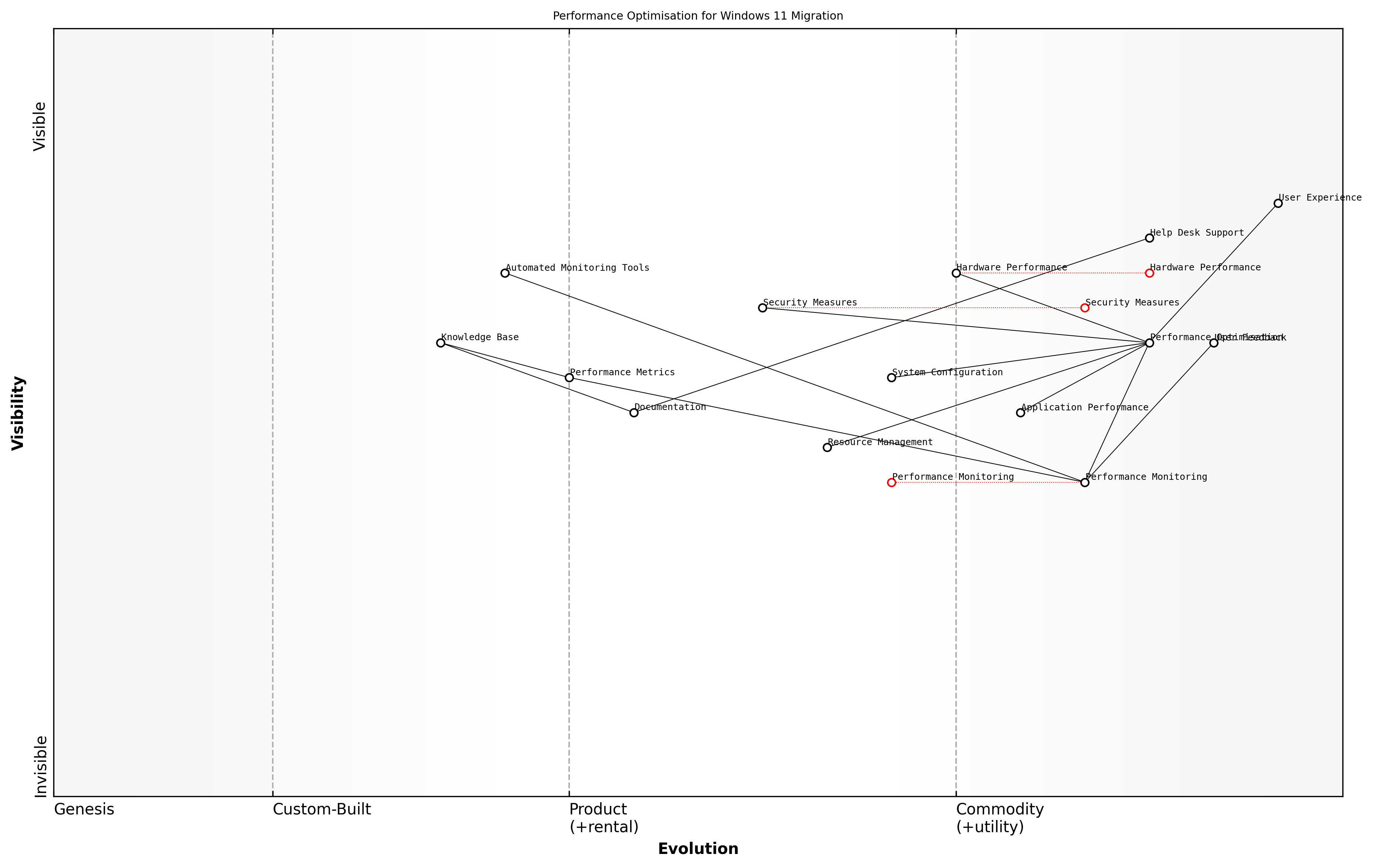 Draft Wardley Map: [Wardley Map: Performance Optimisation Dependencies and Evolution]