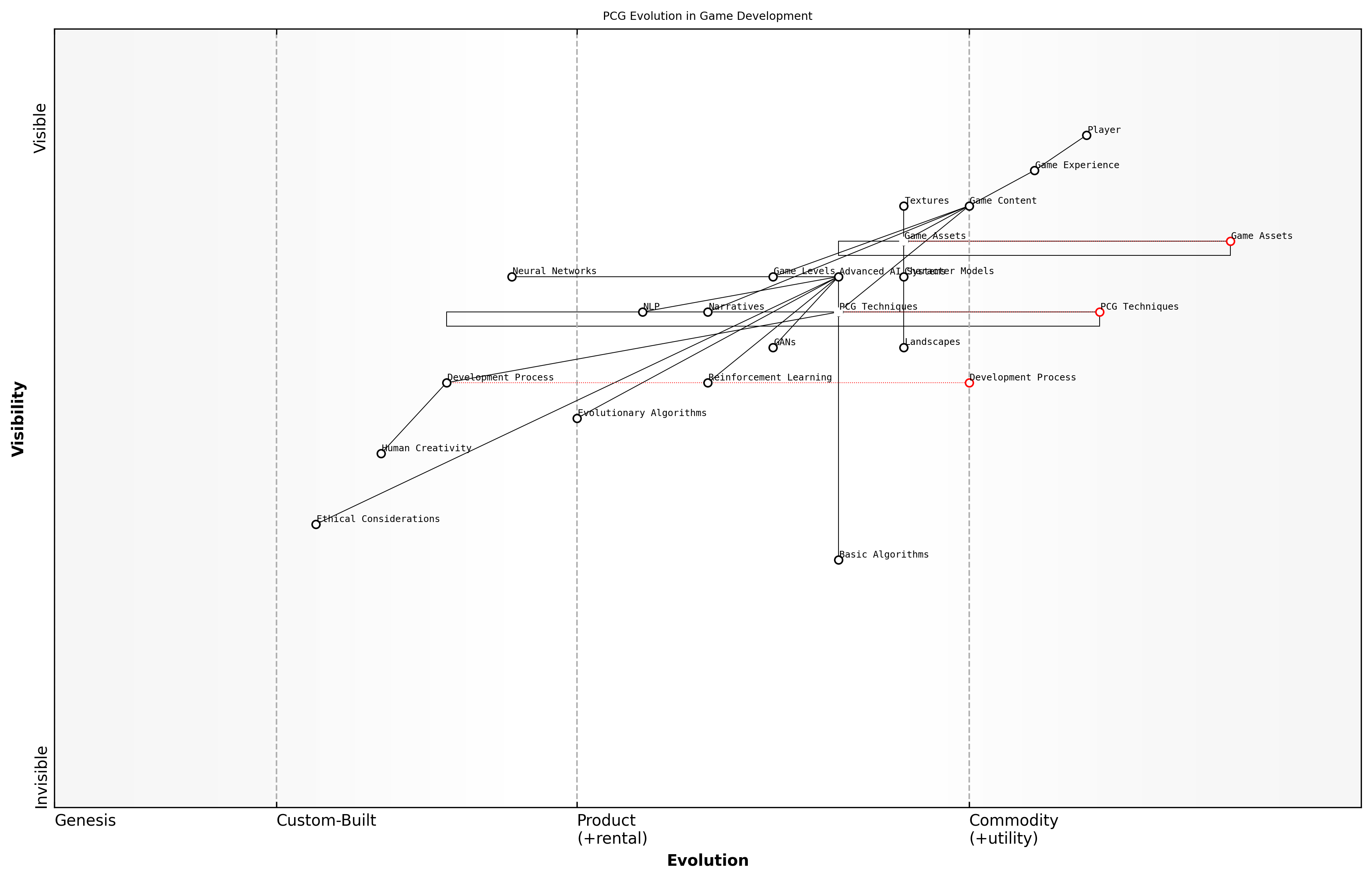 Draft Wardley Map: [Insert Wardley Map: Procedural Content Generation with AI]