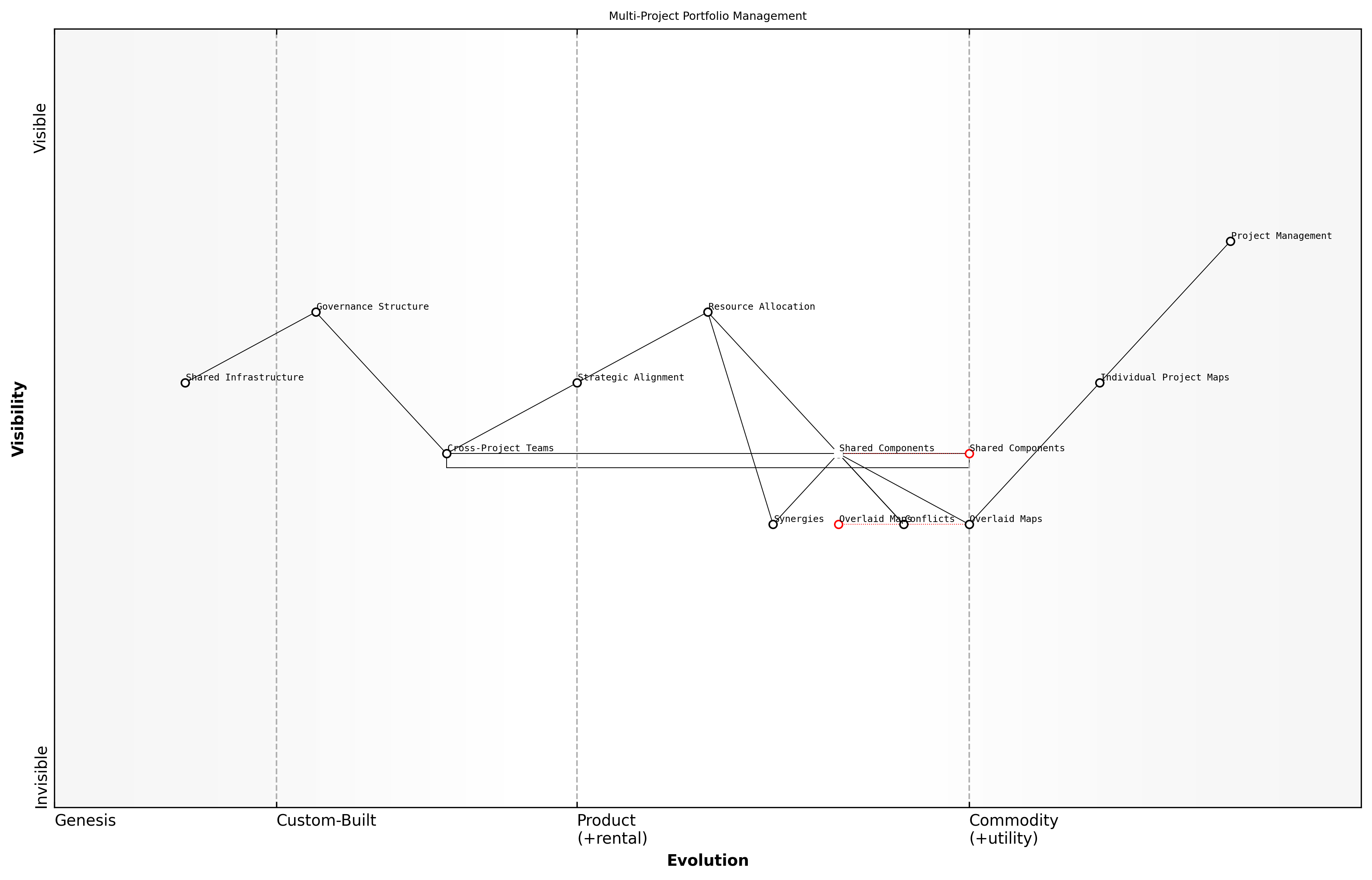Draft Wardley Map: [Insert Wardley Map: Identifying synergies and conflicts between projects]