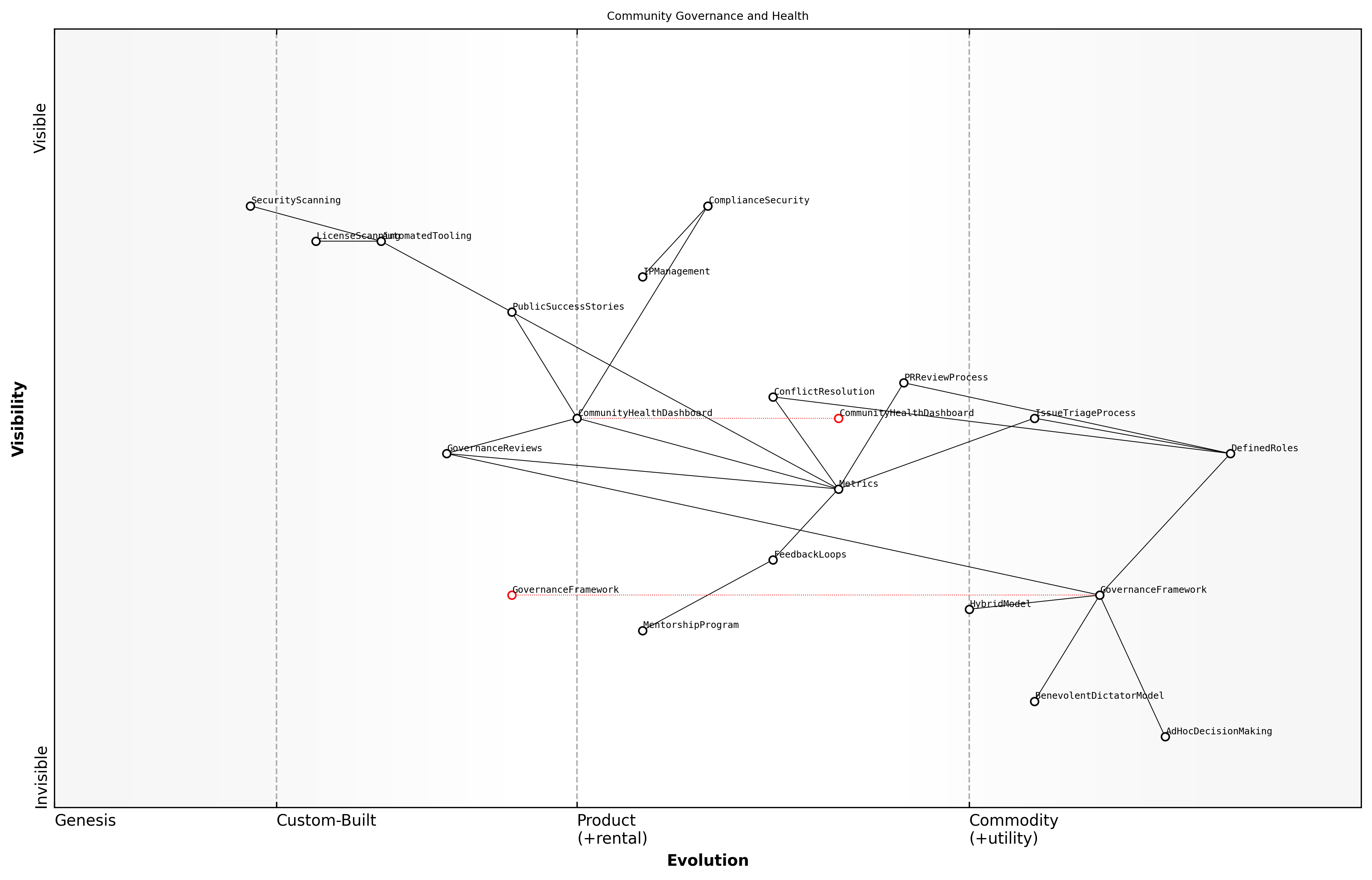 Wardley Map for Community governance and health
