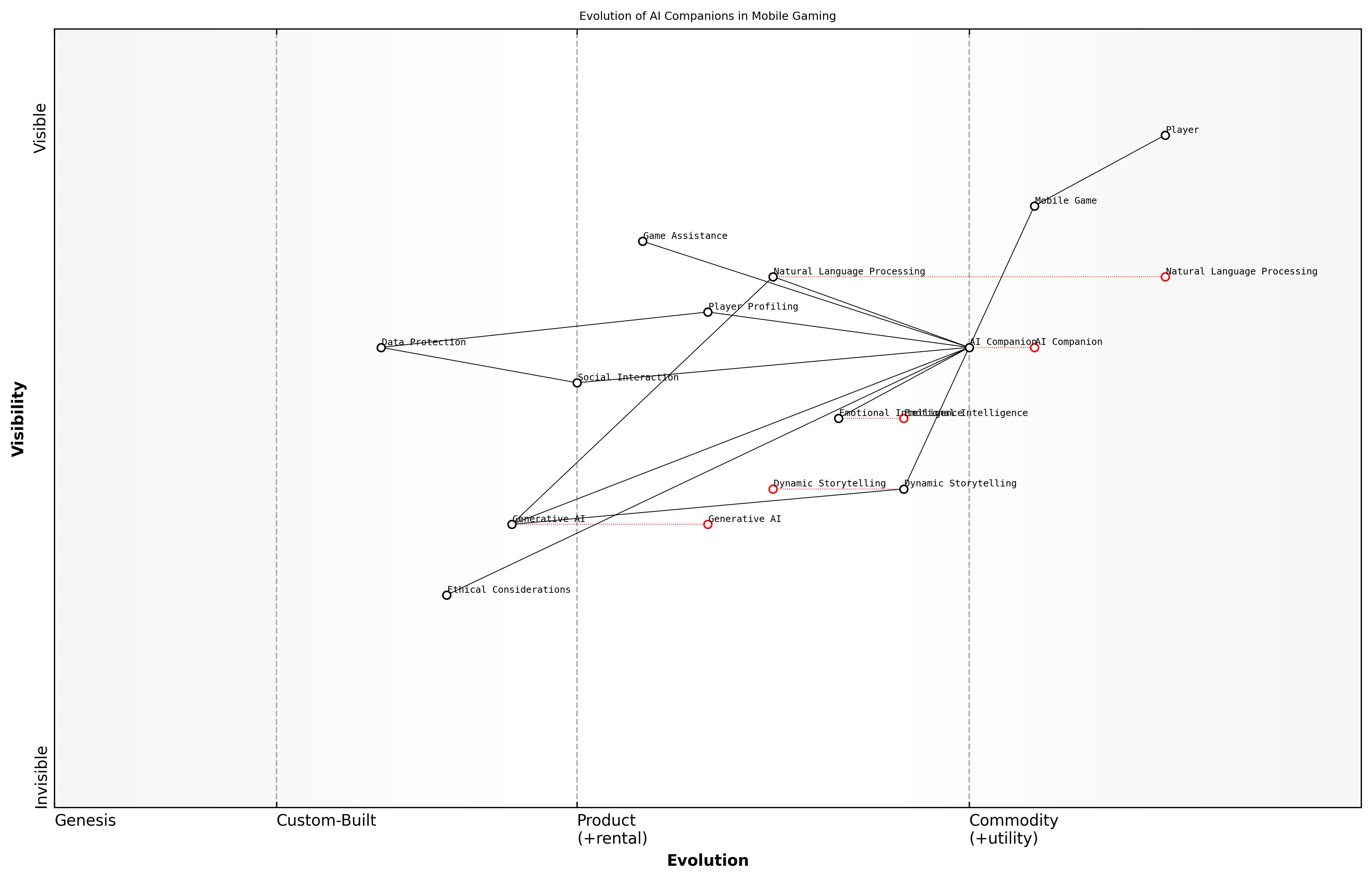 Draft Wardley Map: [Insert Wardley Map: AI Companions and Chatbots]