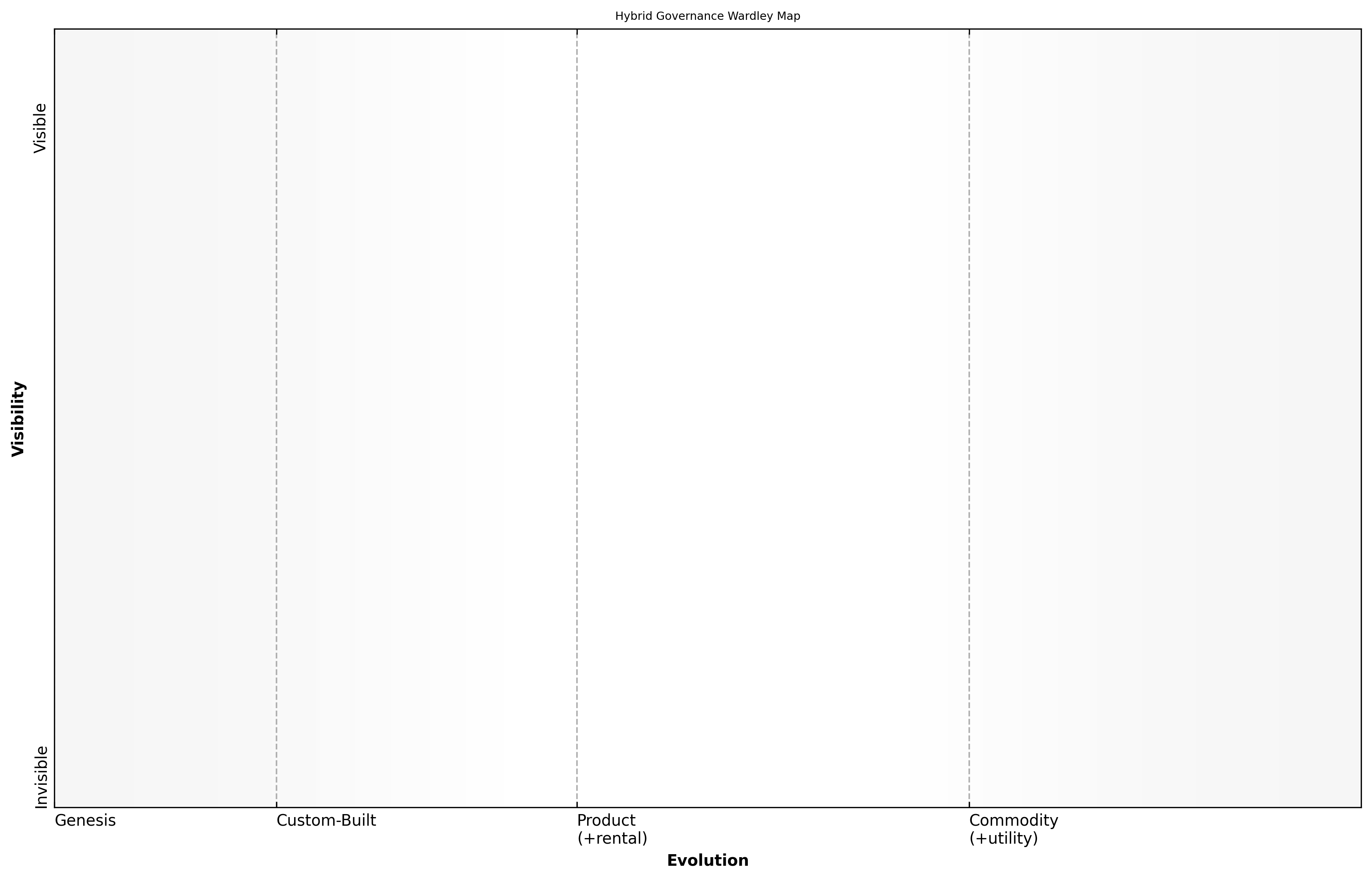 Wardley Map for Hybrid governance approaches