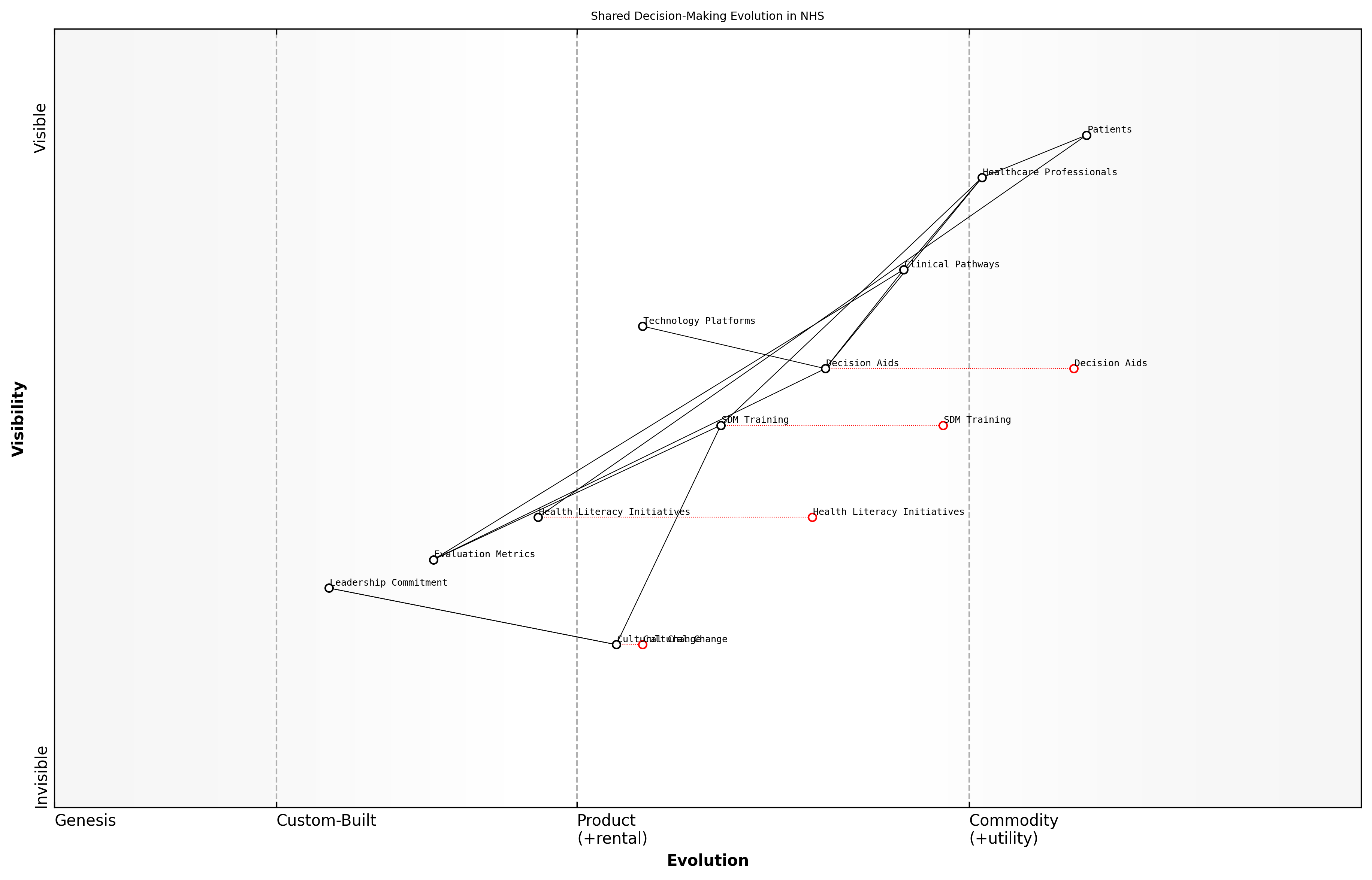 Draft Wardley Map: Insert Wardley Map illustrating the evolution of shared decision-making processes within the NHS, from novel concept to essential practice