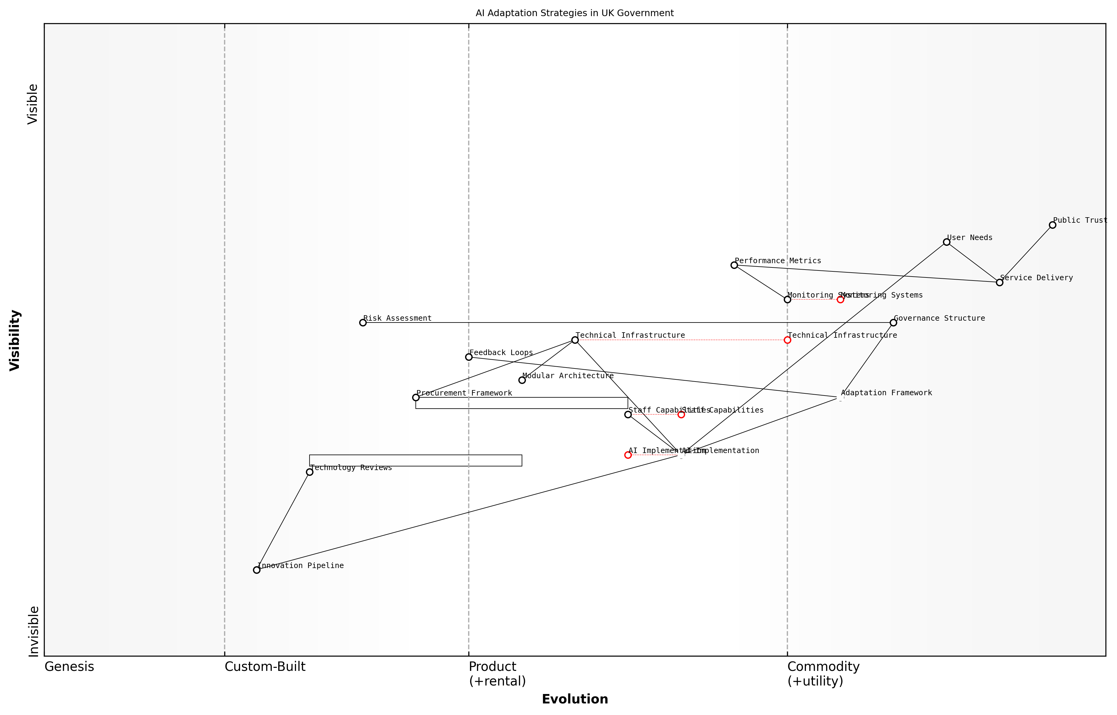 Wardley Map for Adaptation Strategies